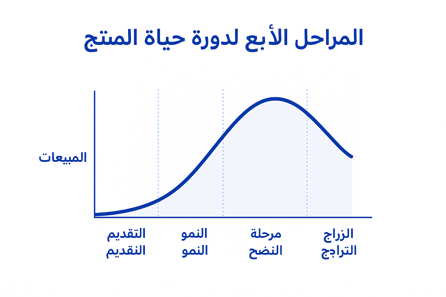 المراحل الأربع لدورة حياة المنتج