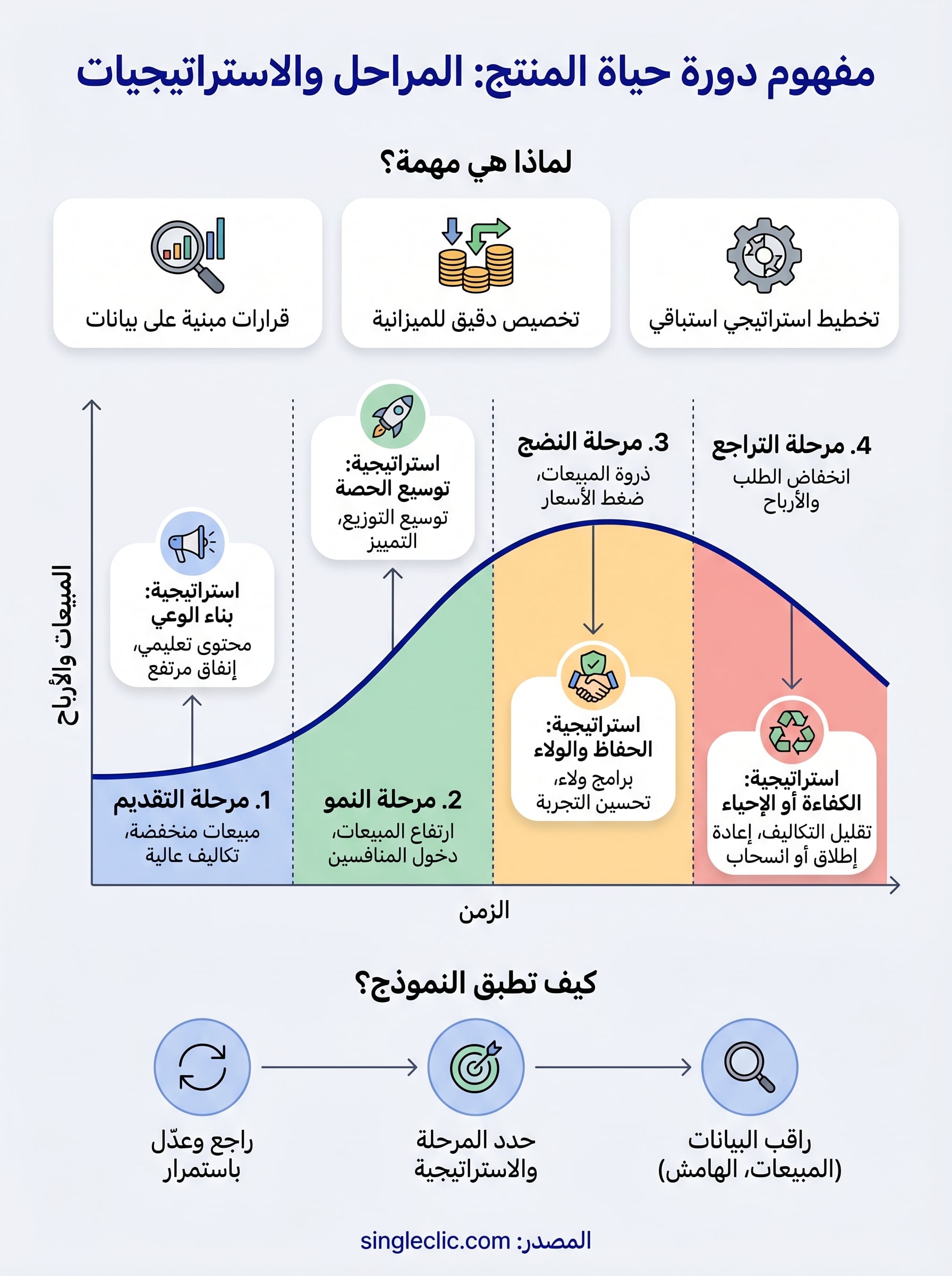 مفهوم دورة حياة المنتج infographic