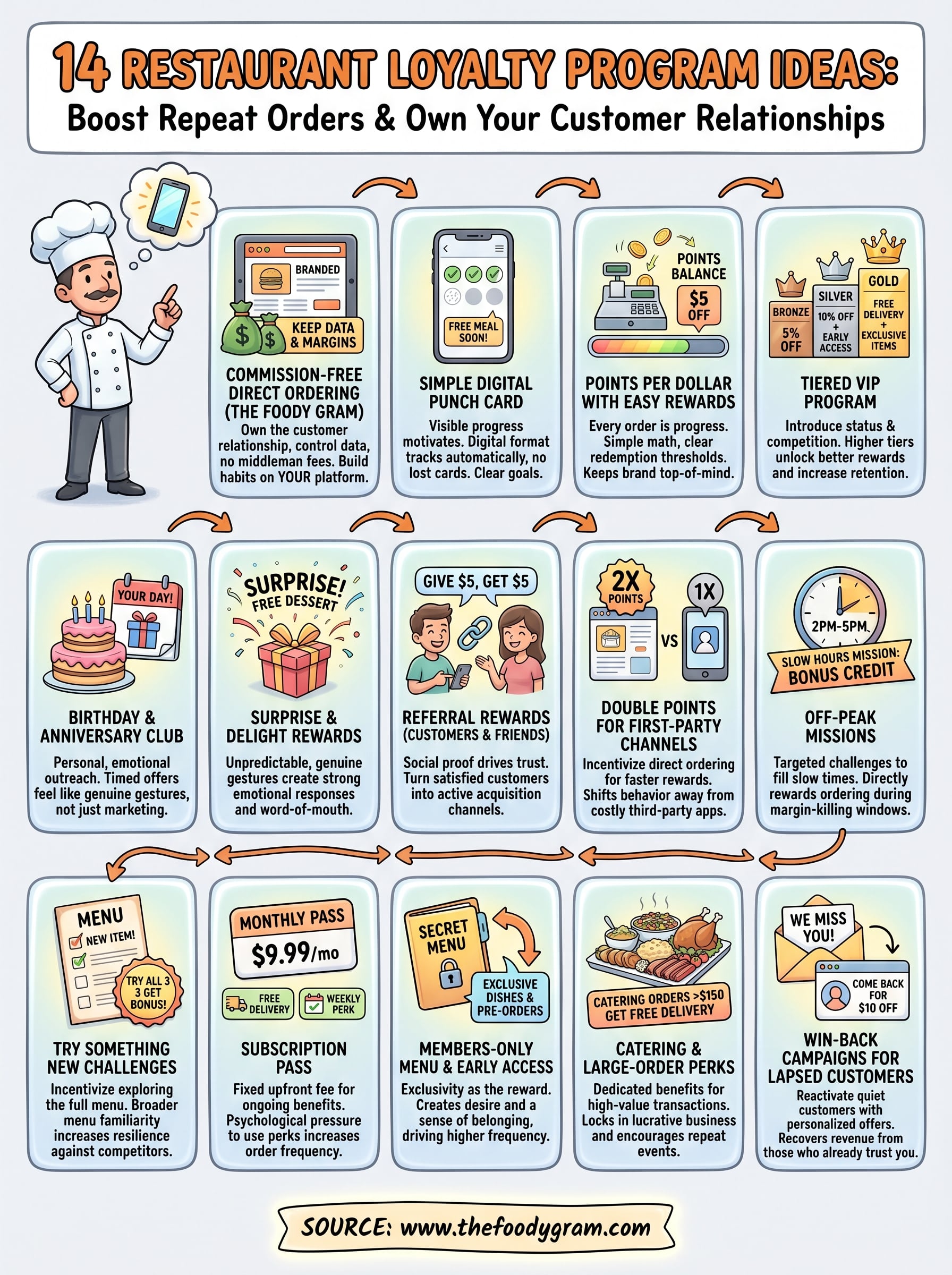 restaurant loyalty program ideas infographic