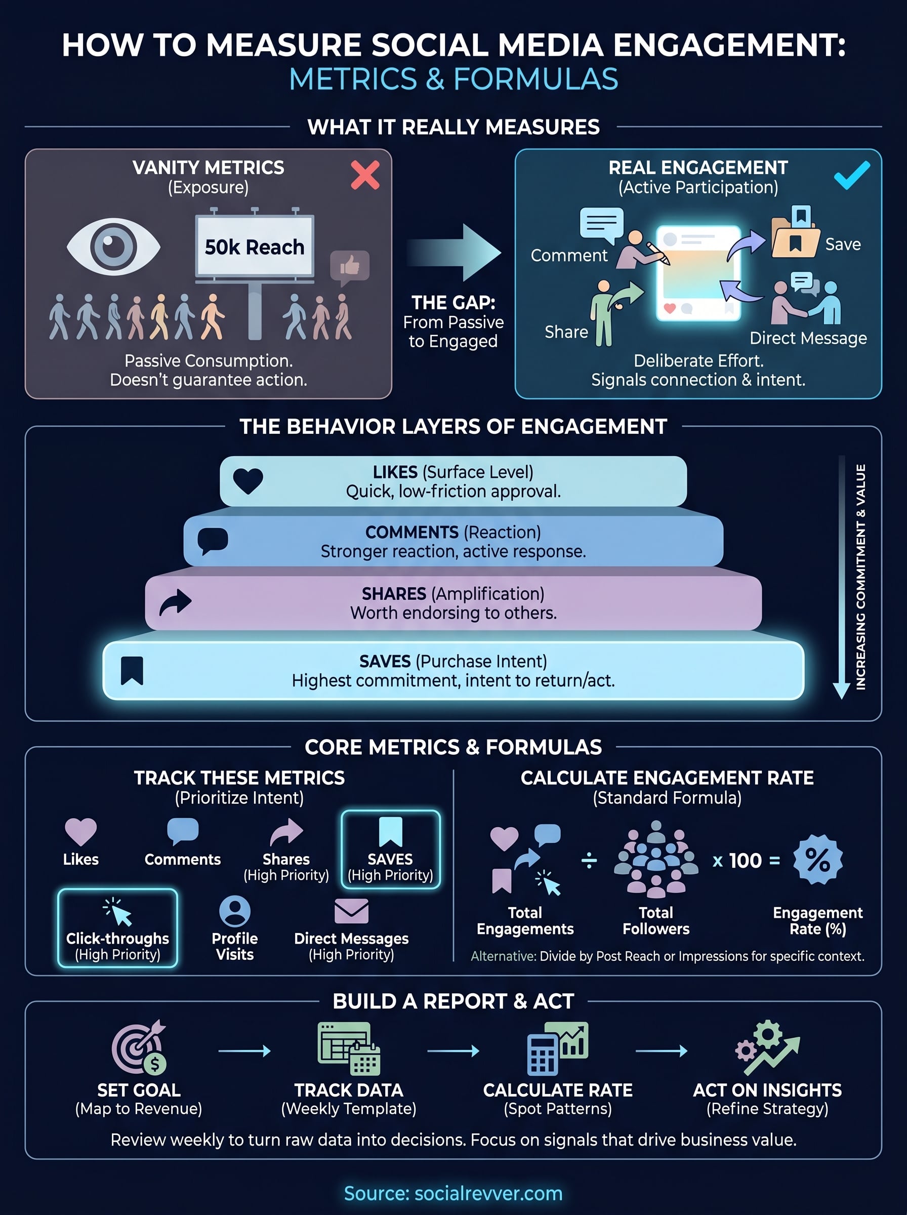 how to measure social media engagement infographic