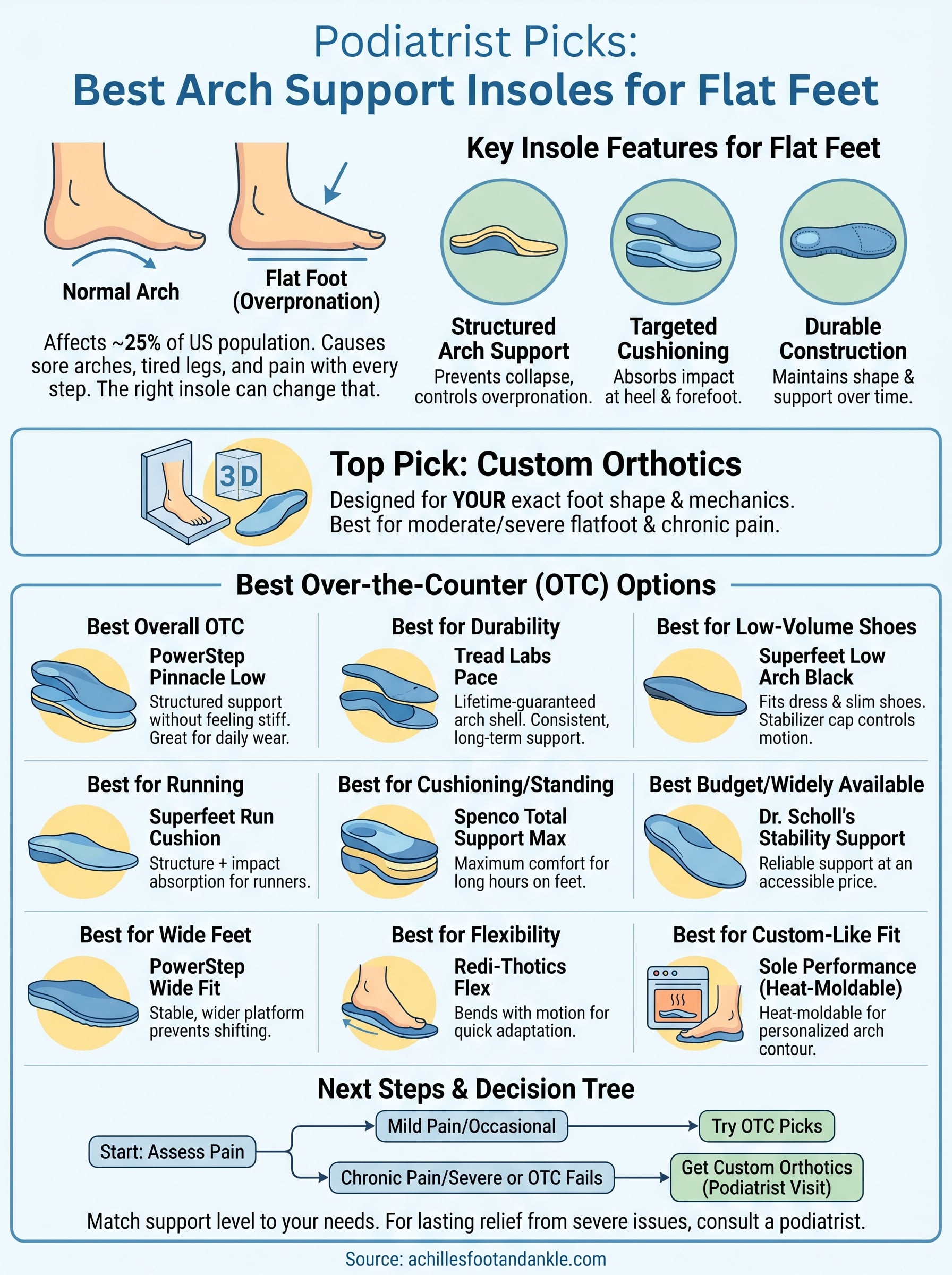 best arch support insoles for flat feet infographic