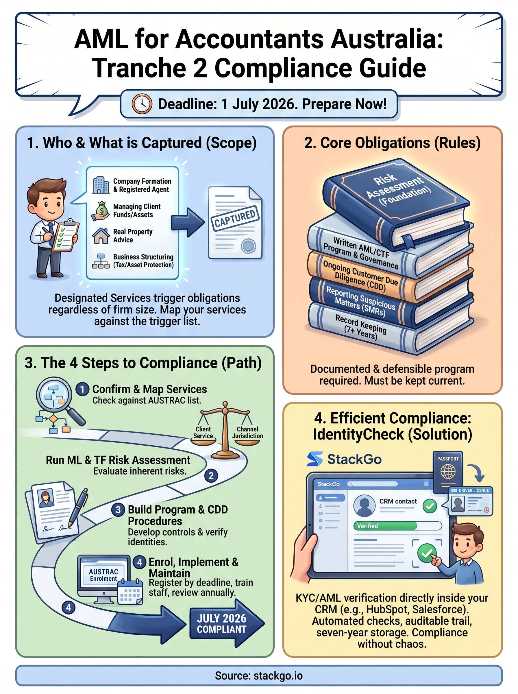 aml for accountants australia infographic