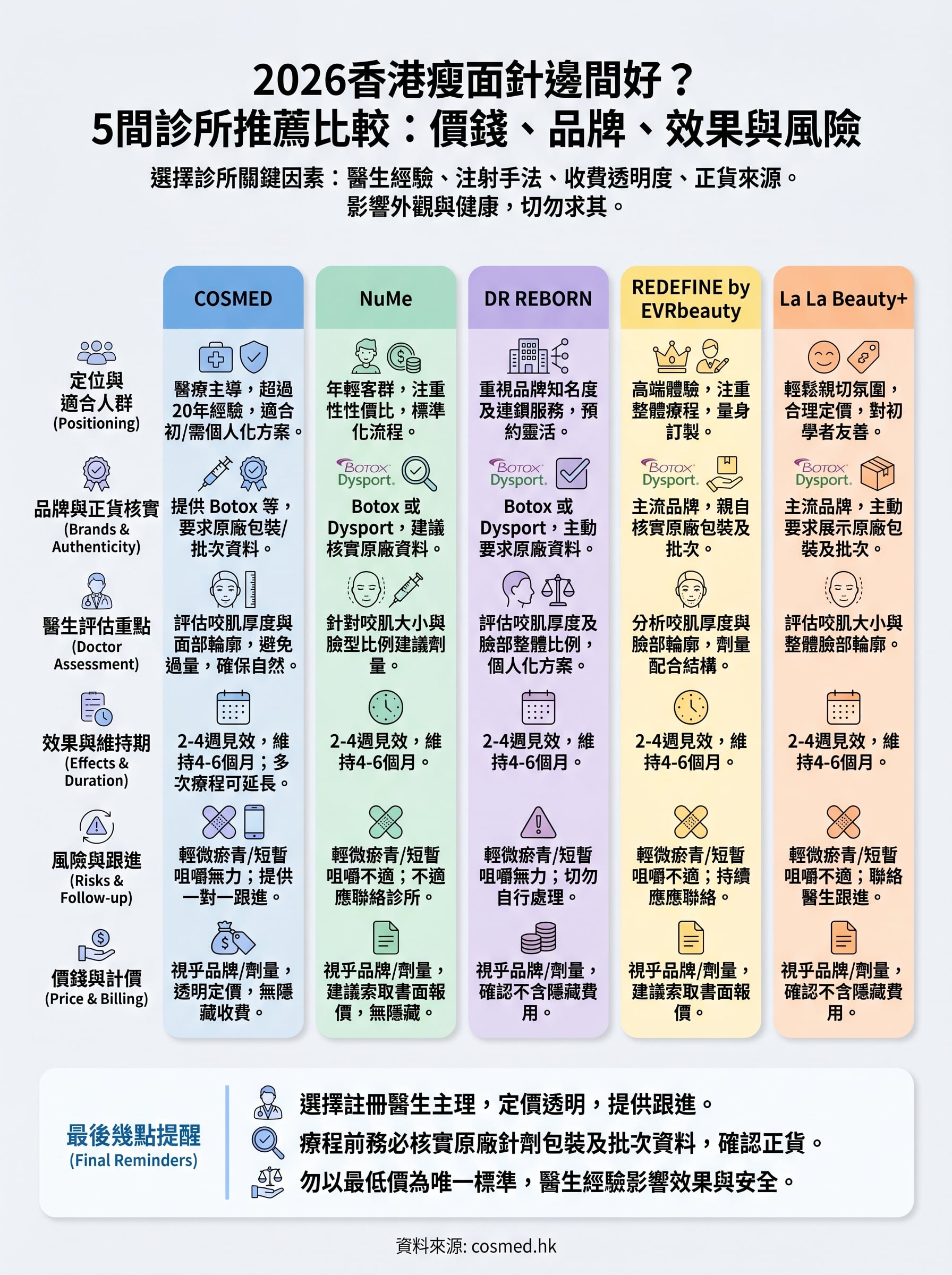 瘦面針邊間好 infographic