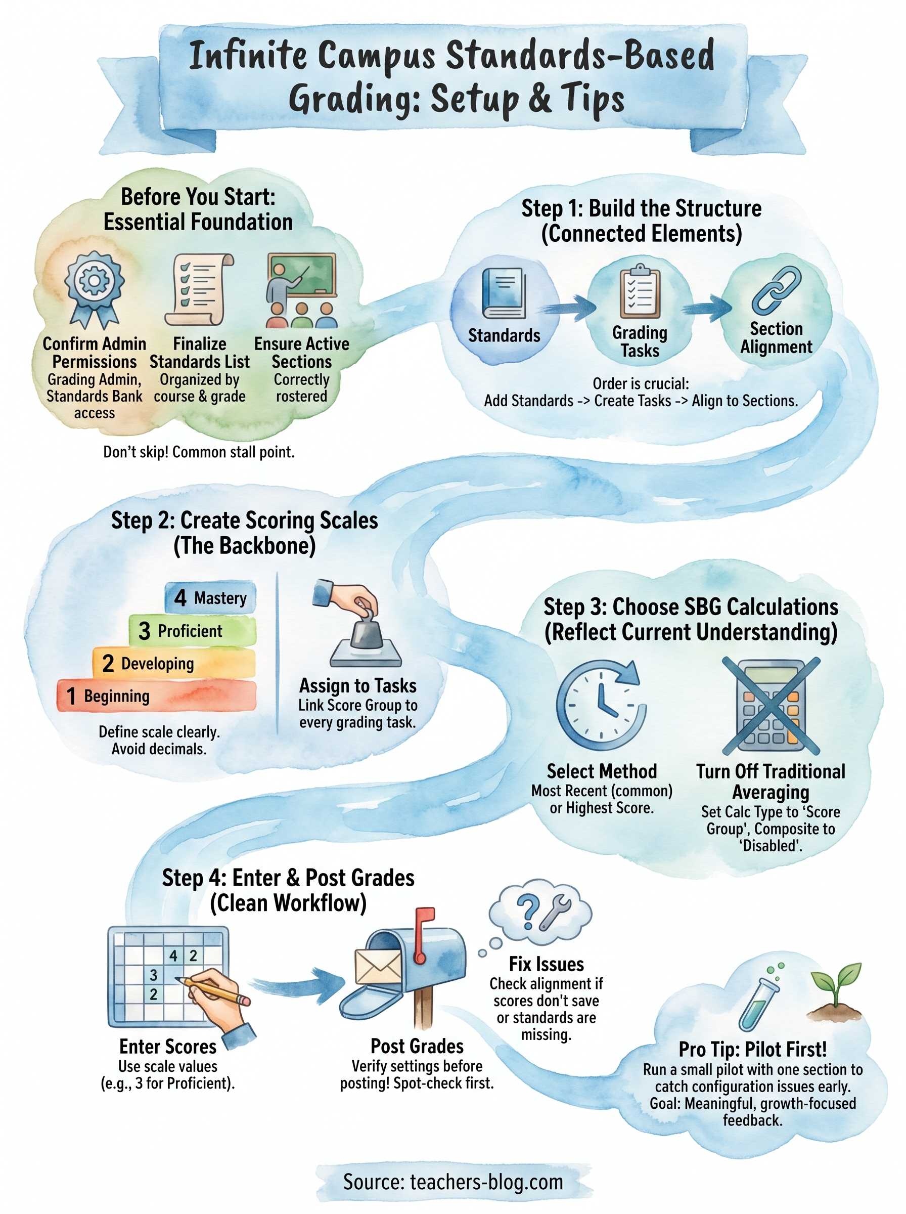 infinite campus standards based grading infographic