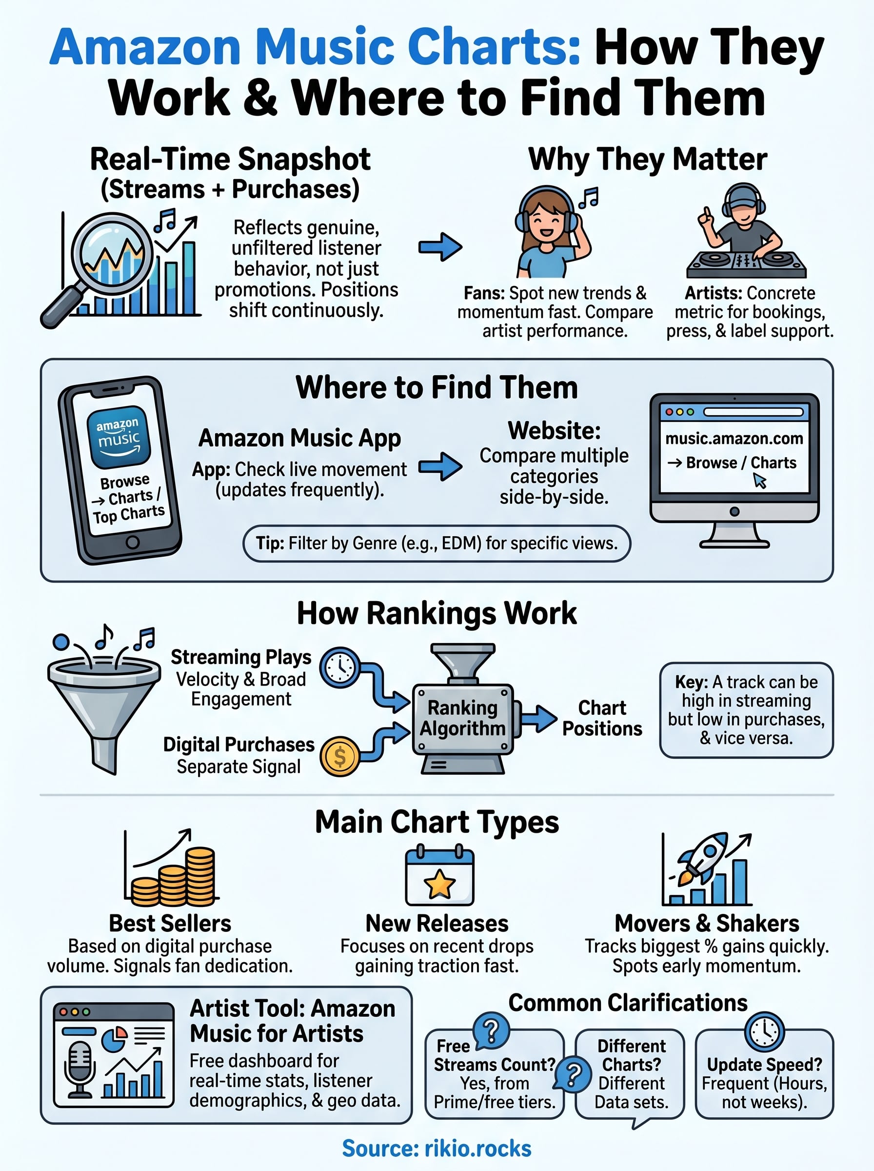 amazon music charts infographic
