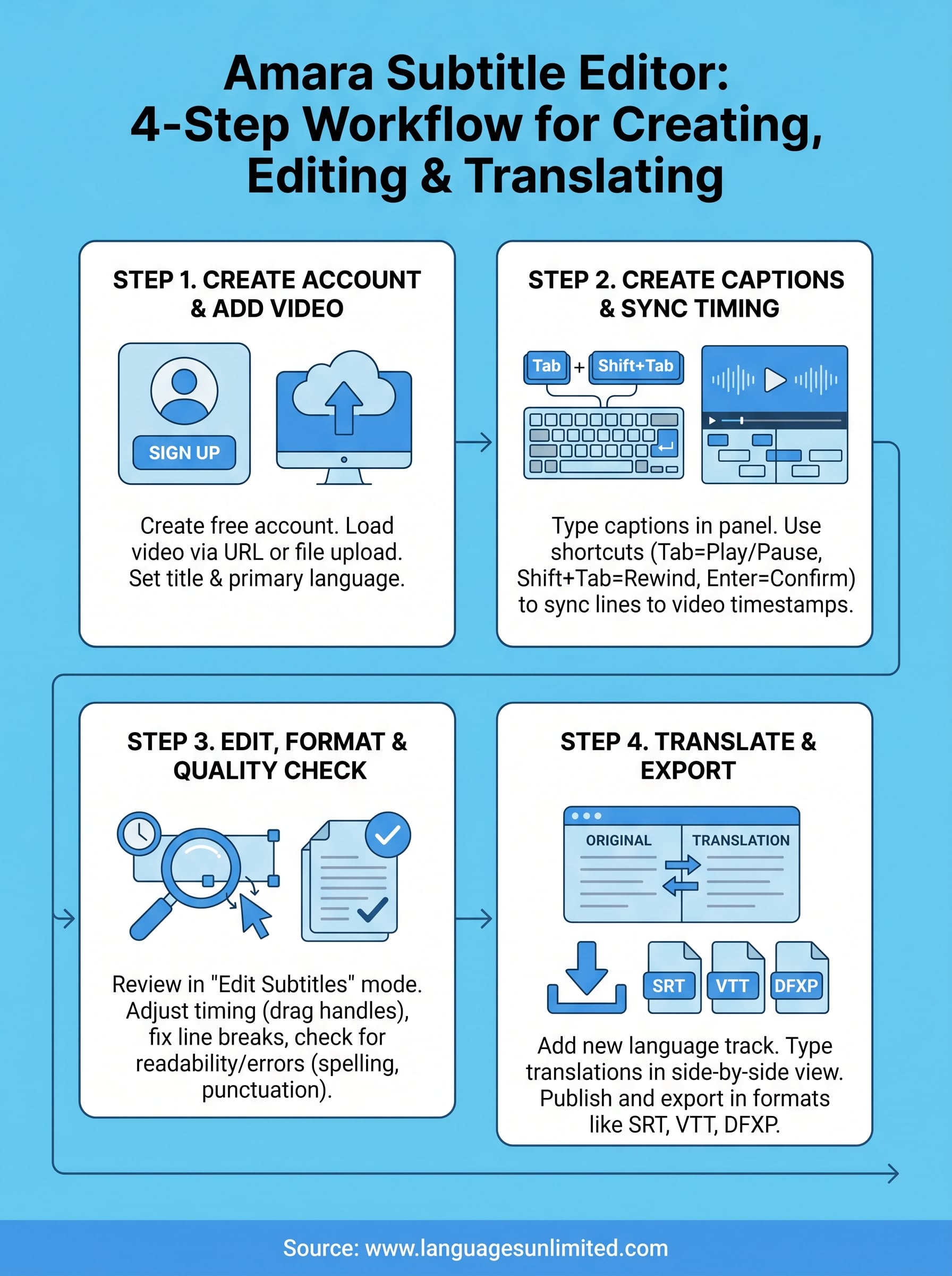 amara subtitle editor infographic