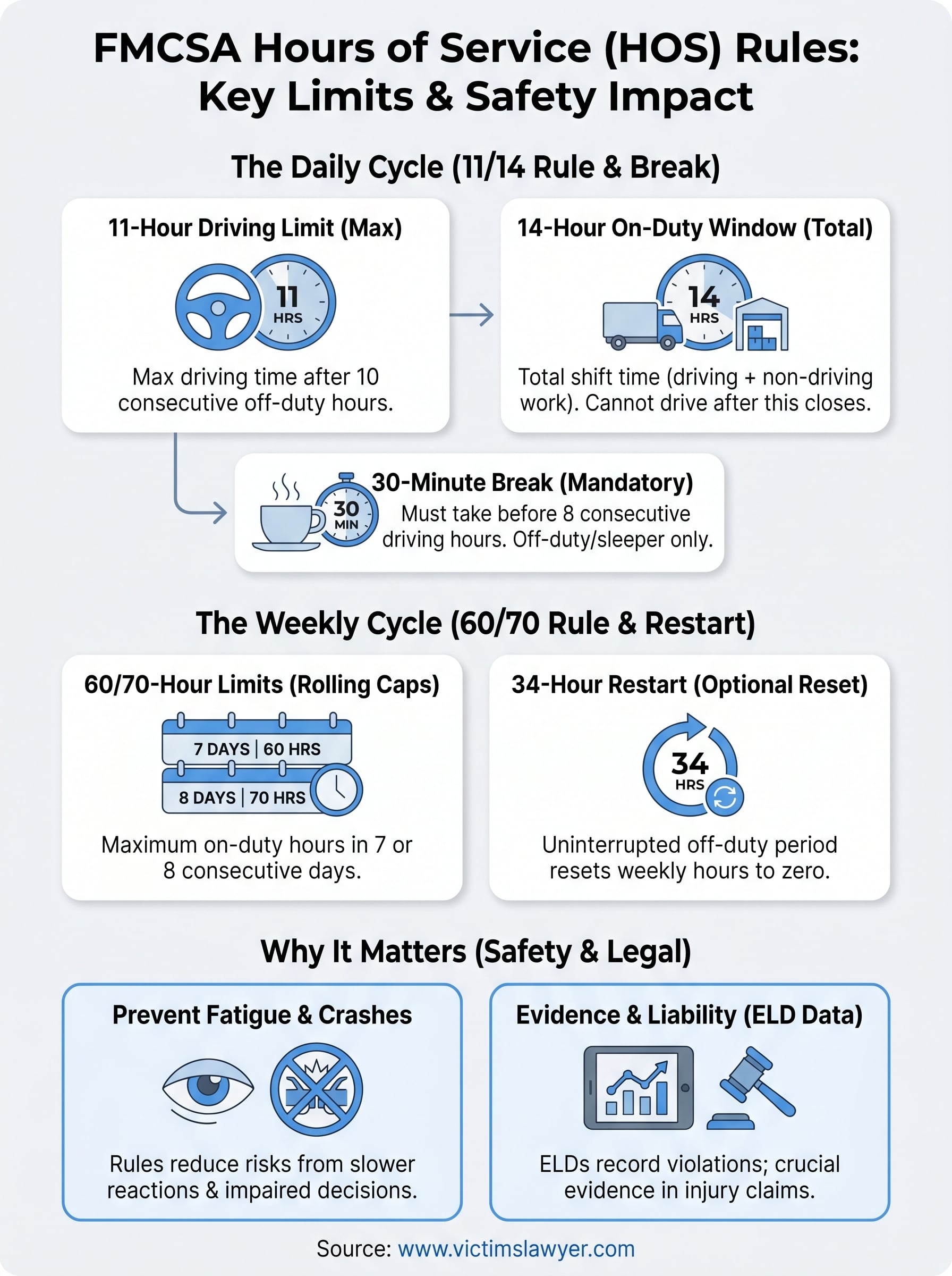 fmcsa hours of service rules infographic