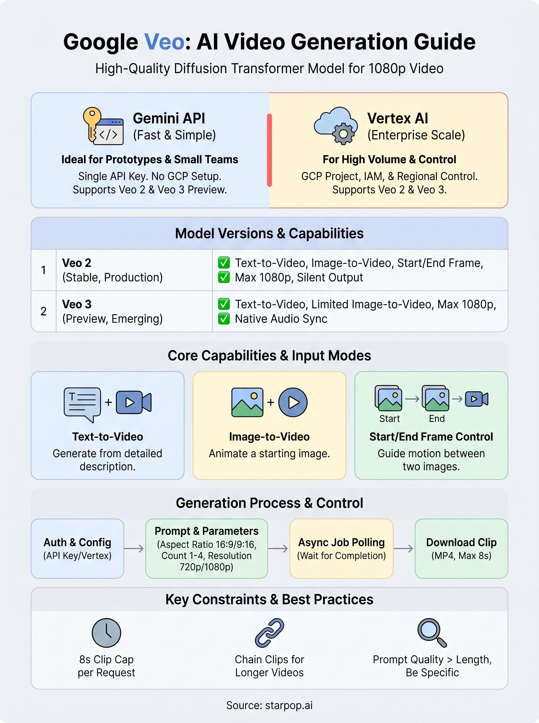 google veo documentation infographic