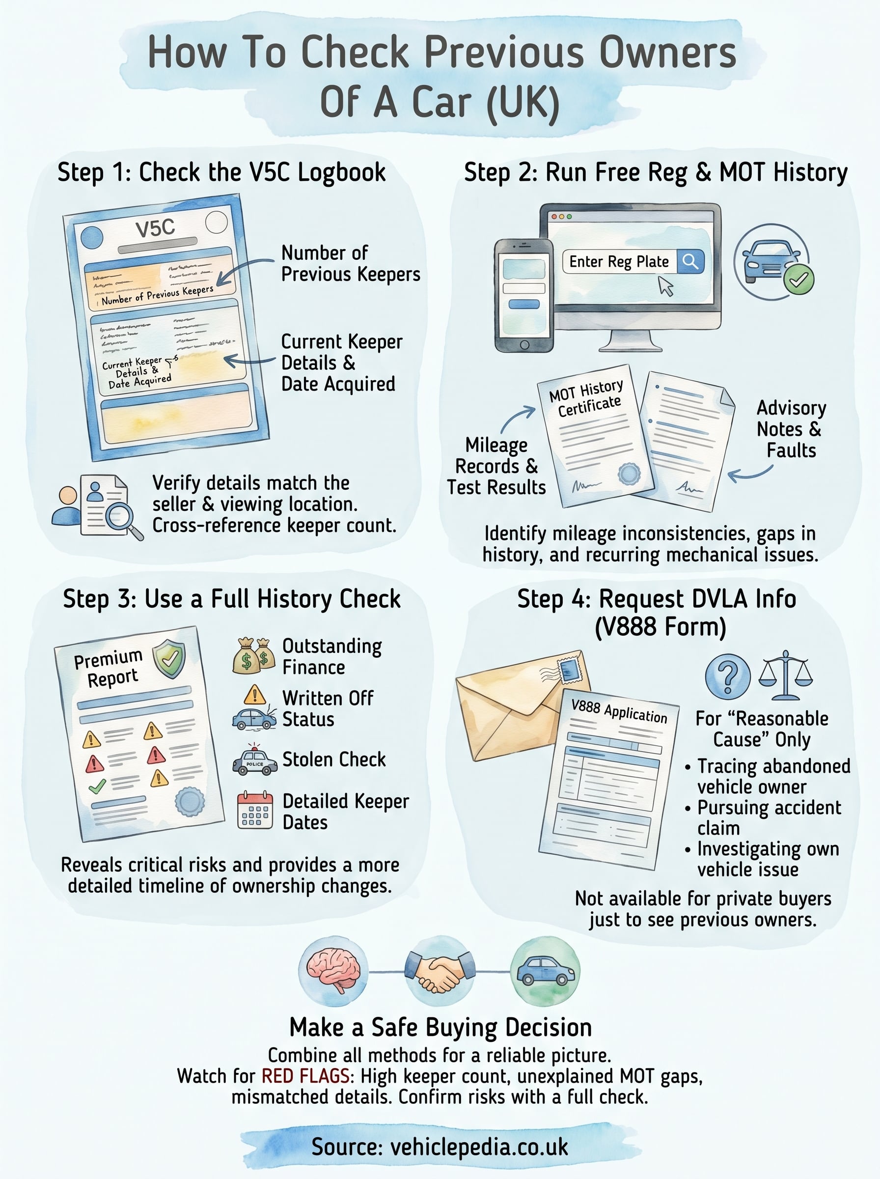 how to check previous owners of a car infographic