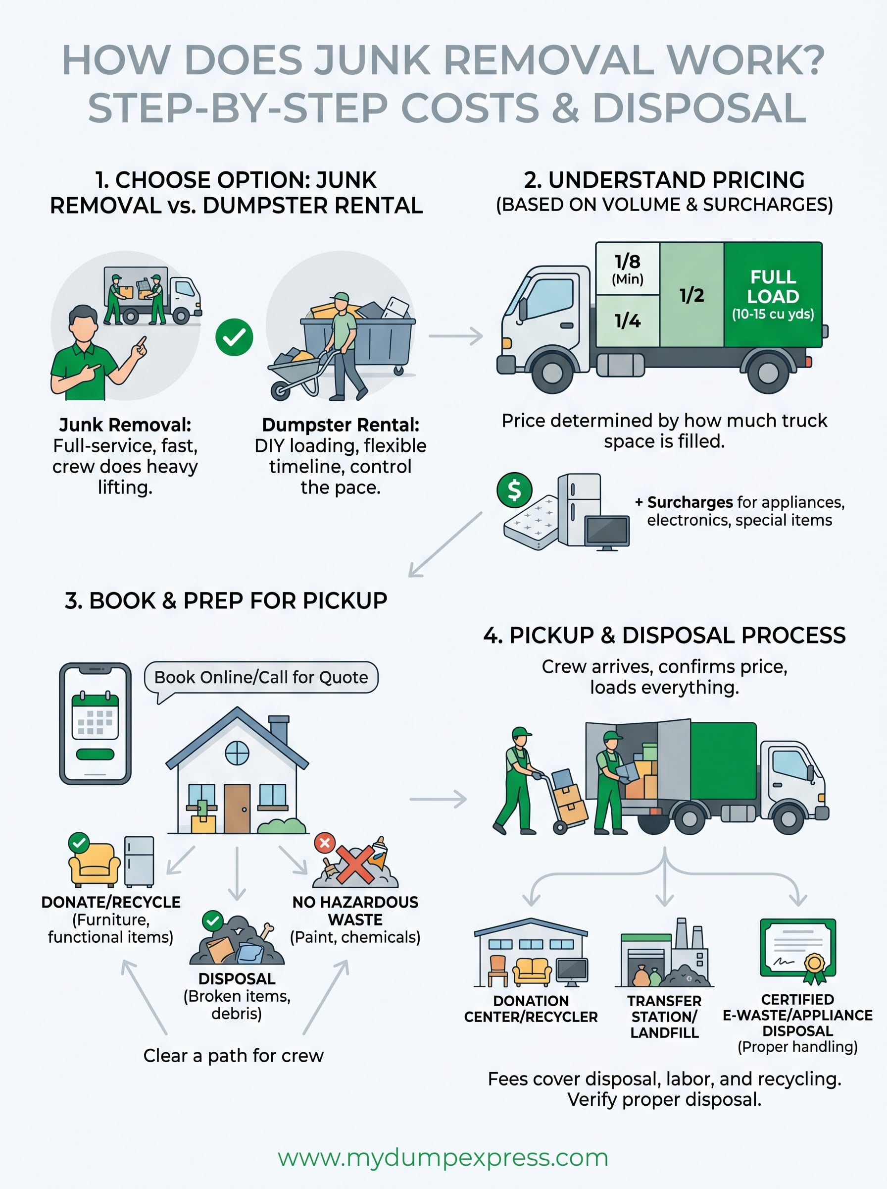how does junk removal work infographic