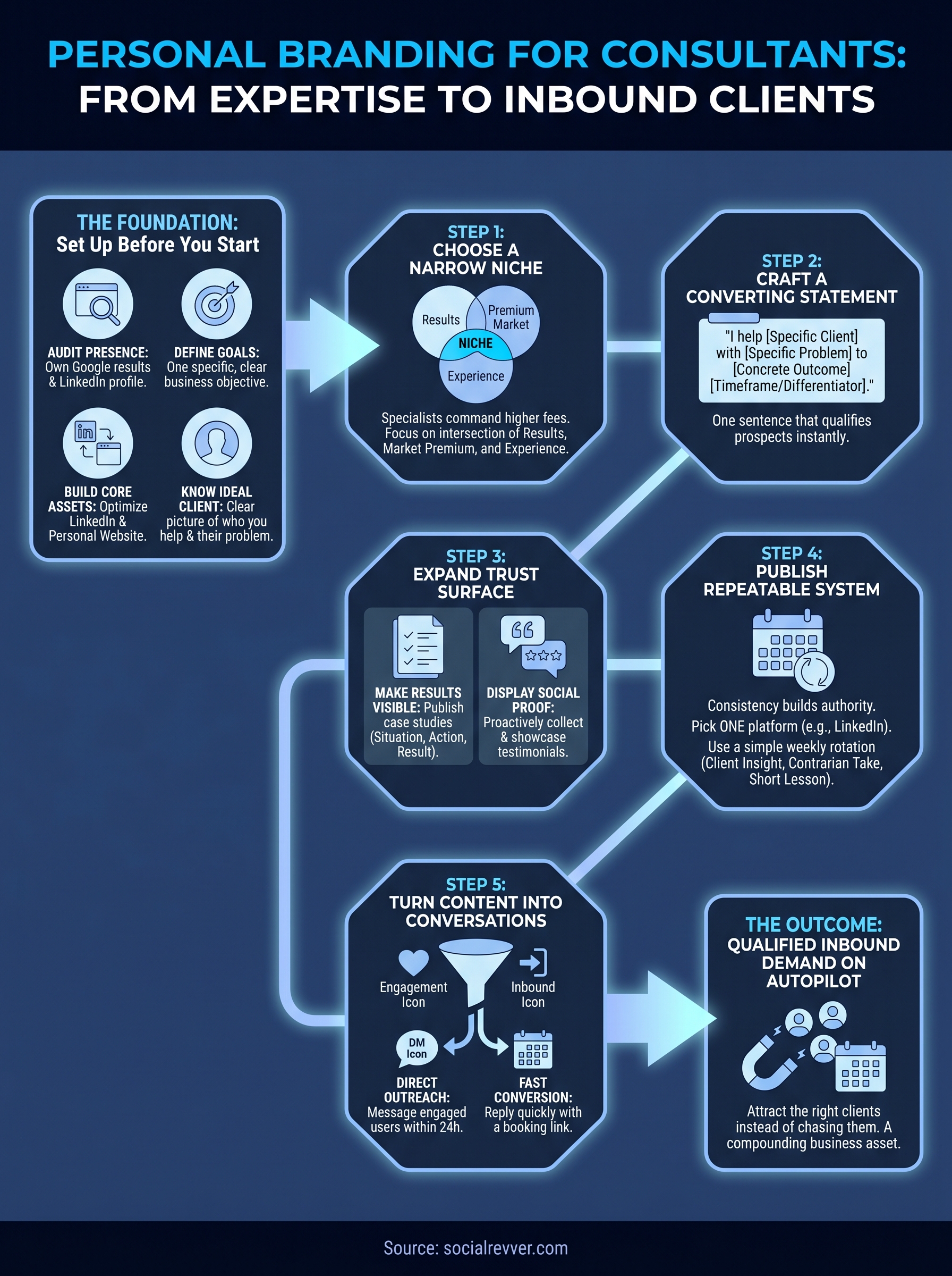 personal branding for consultants infographic