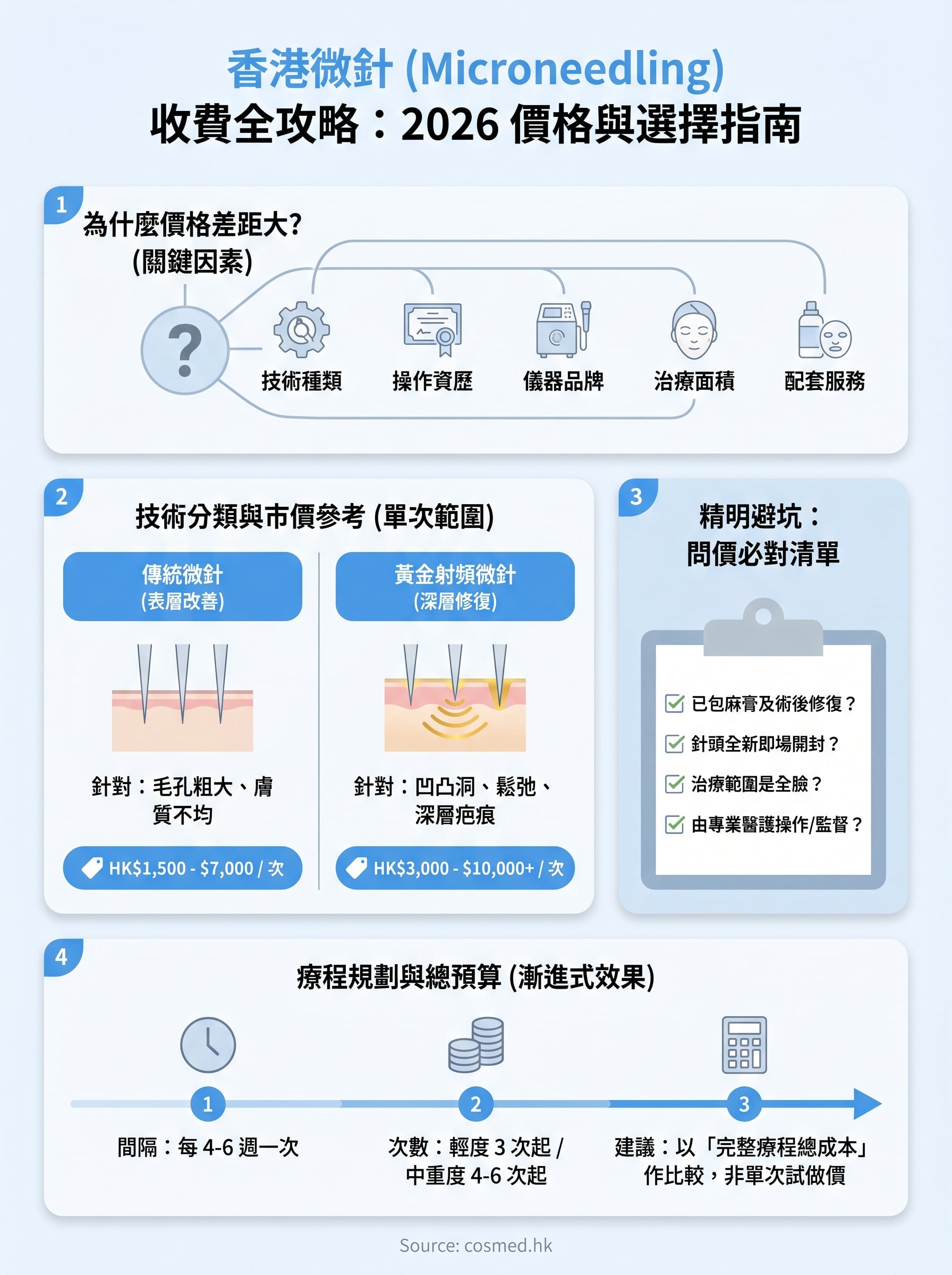 microneedling 價錢 infographic