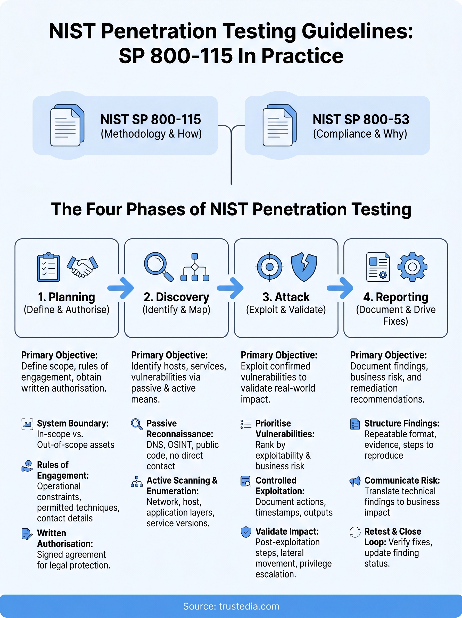nist penetration testing guidelines infographic