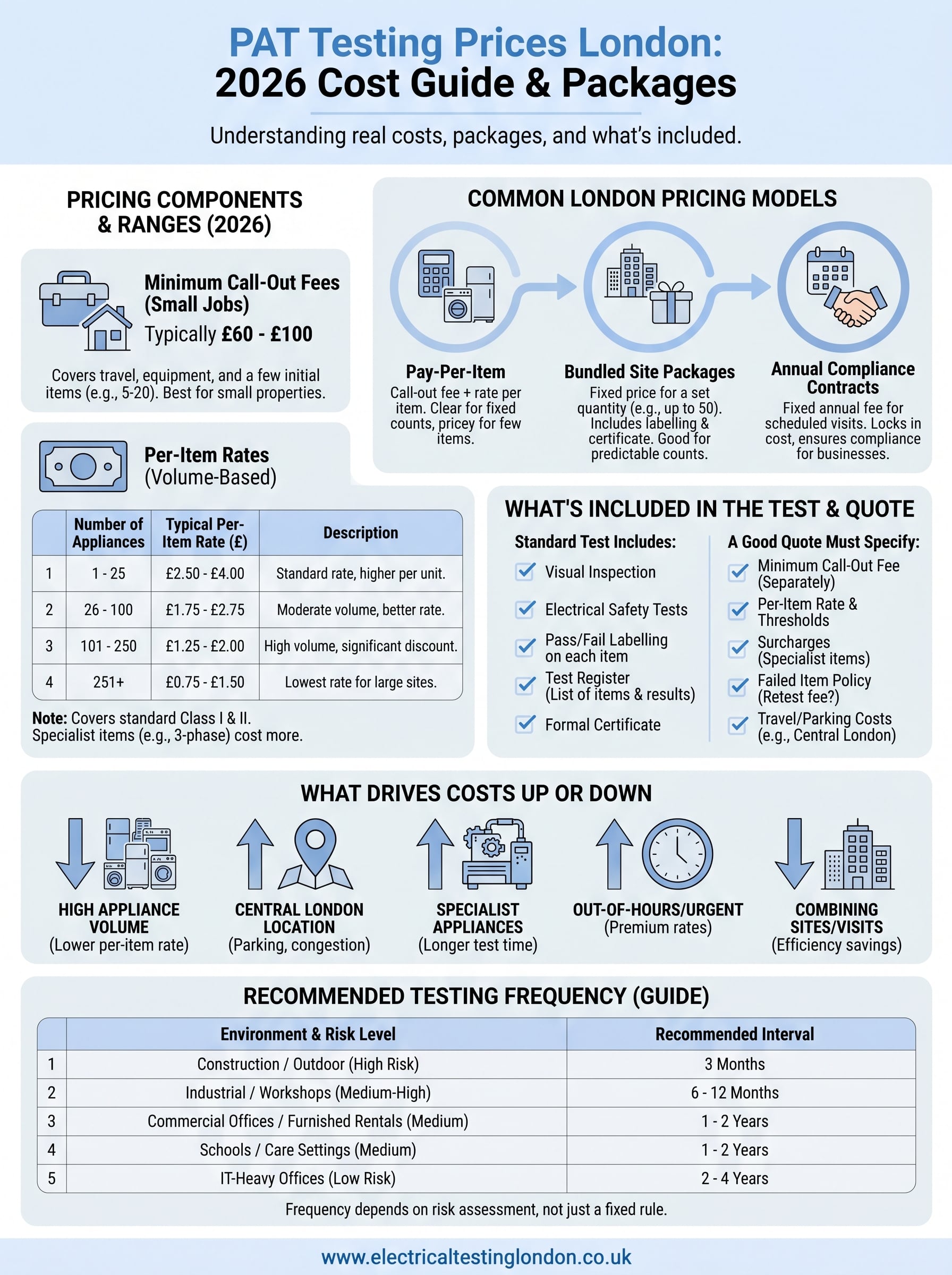 pat testing prices london infographic