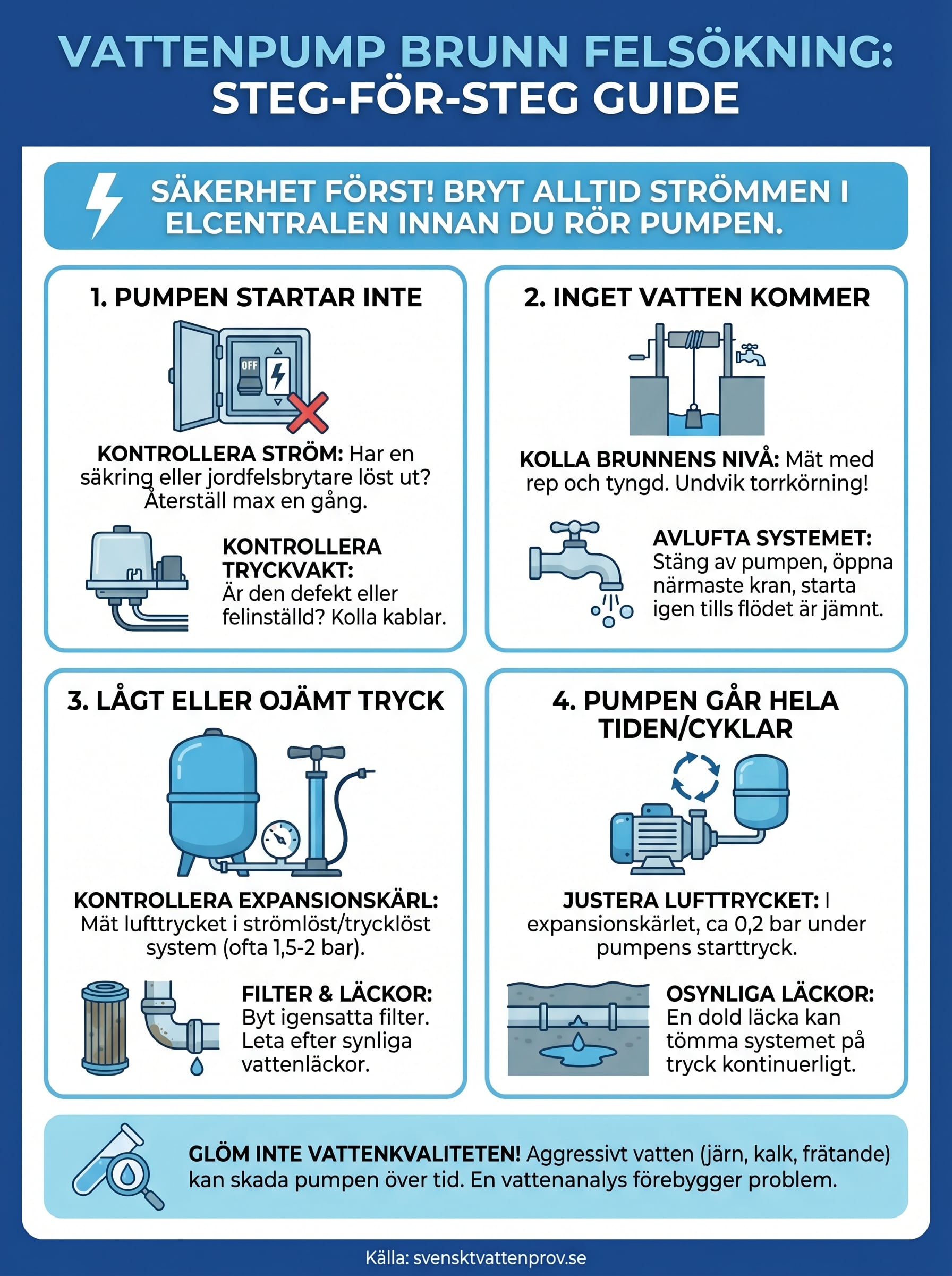 vattenpump brunn felsökning infographic