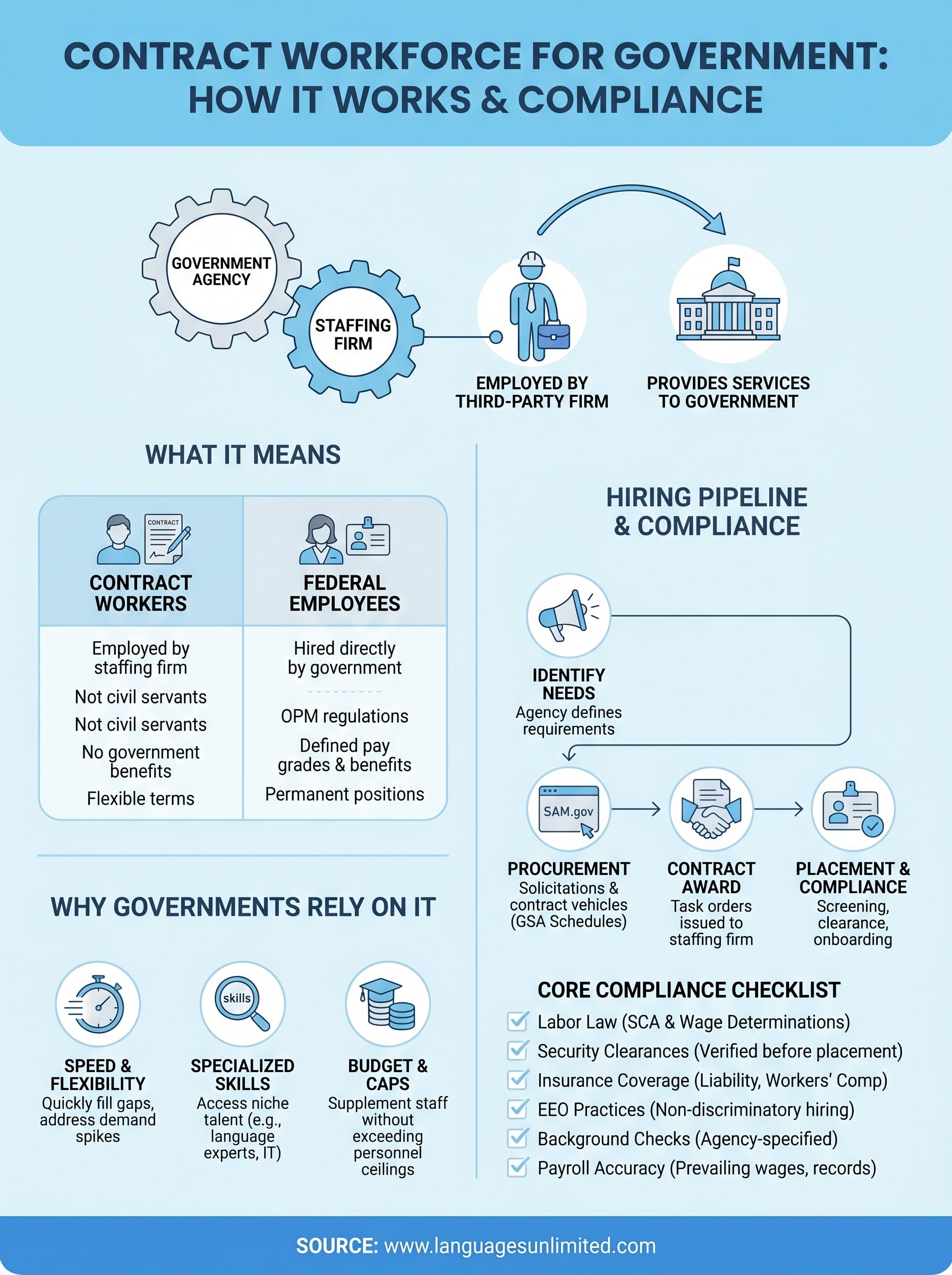 contract workforce for government infographic