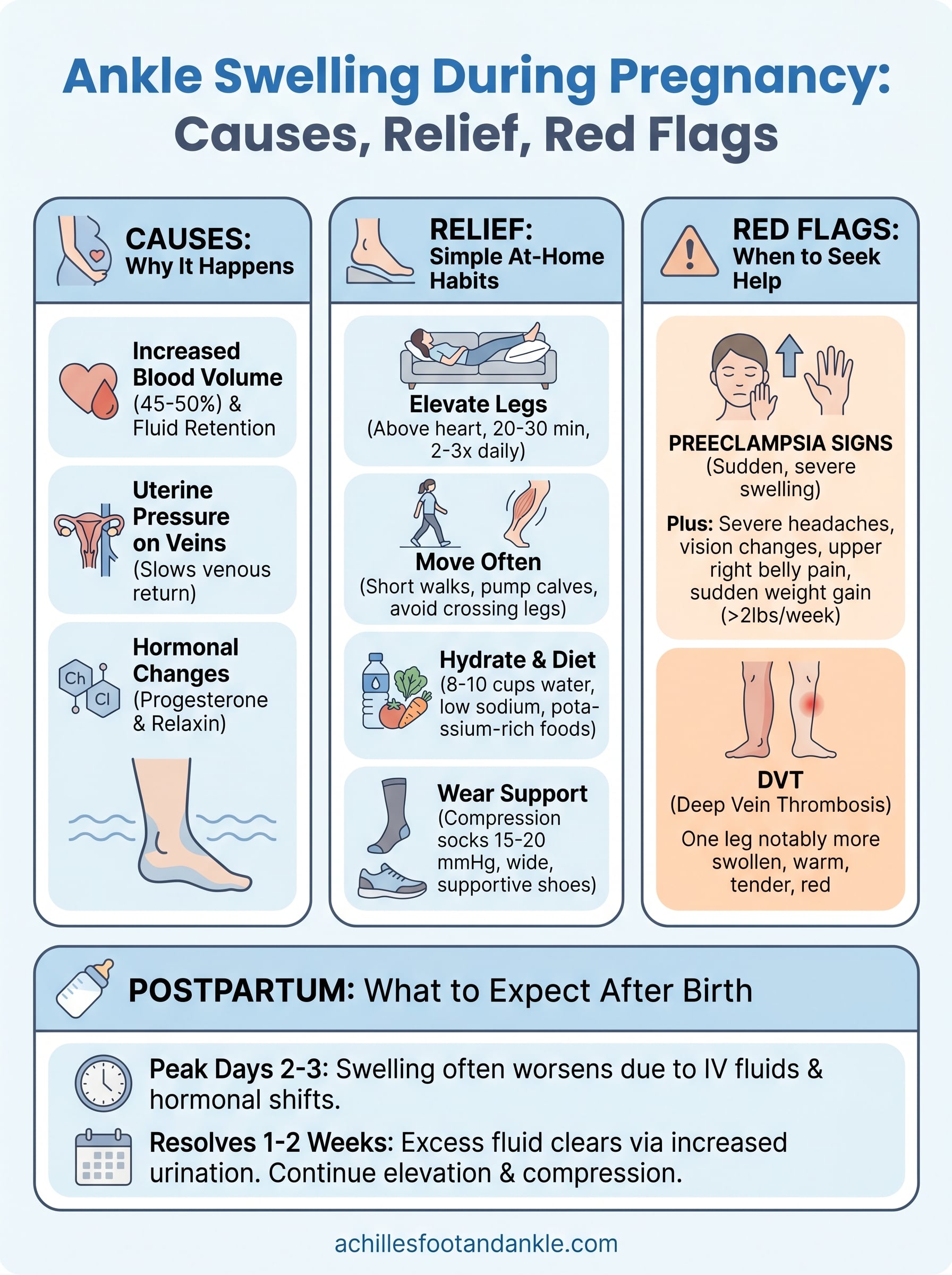 ankle swelling during pregnancy infographic