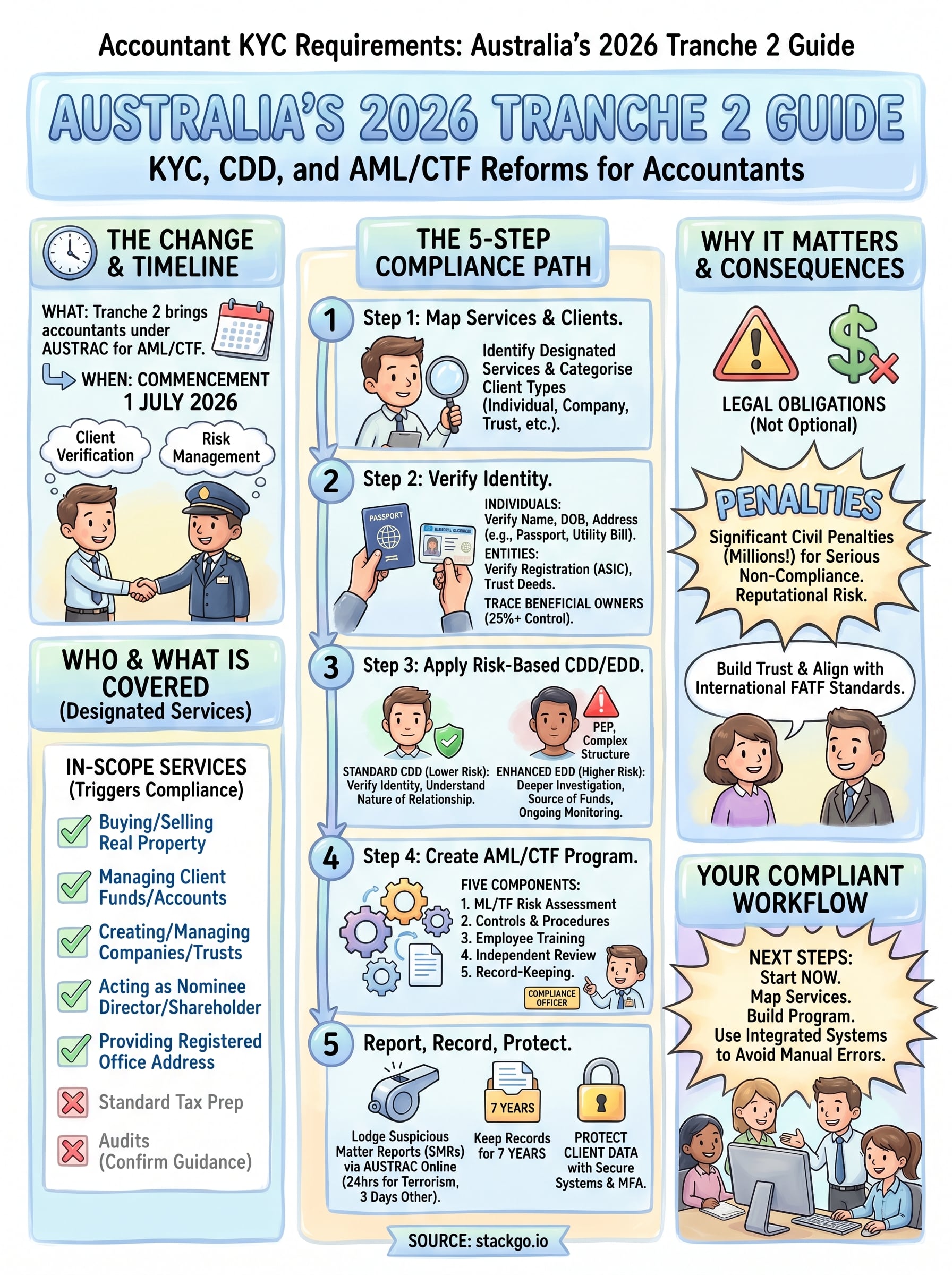 accountant kyc requirements infographic
