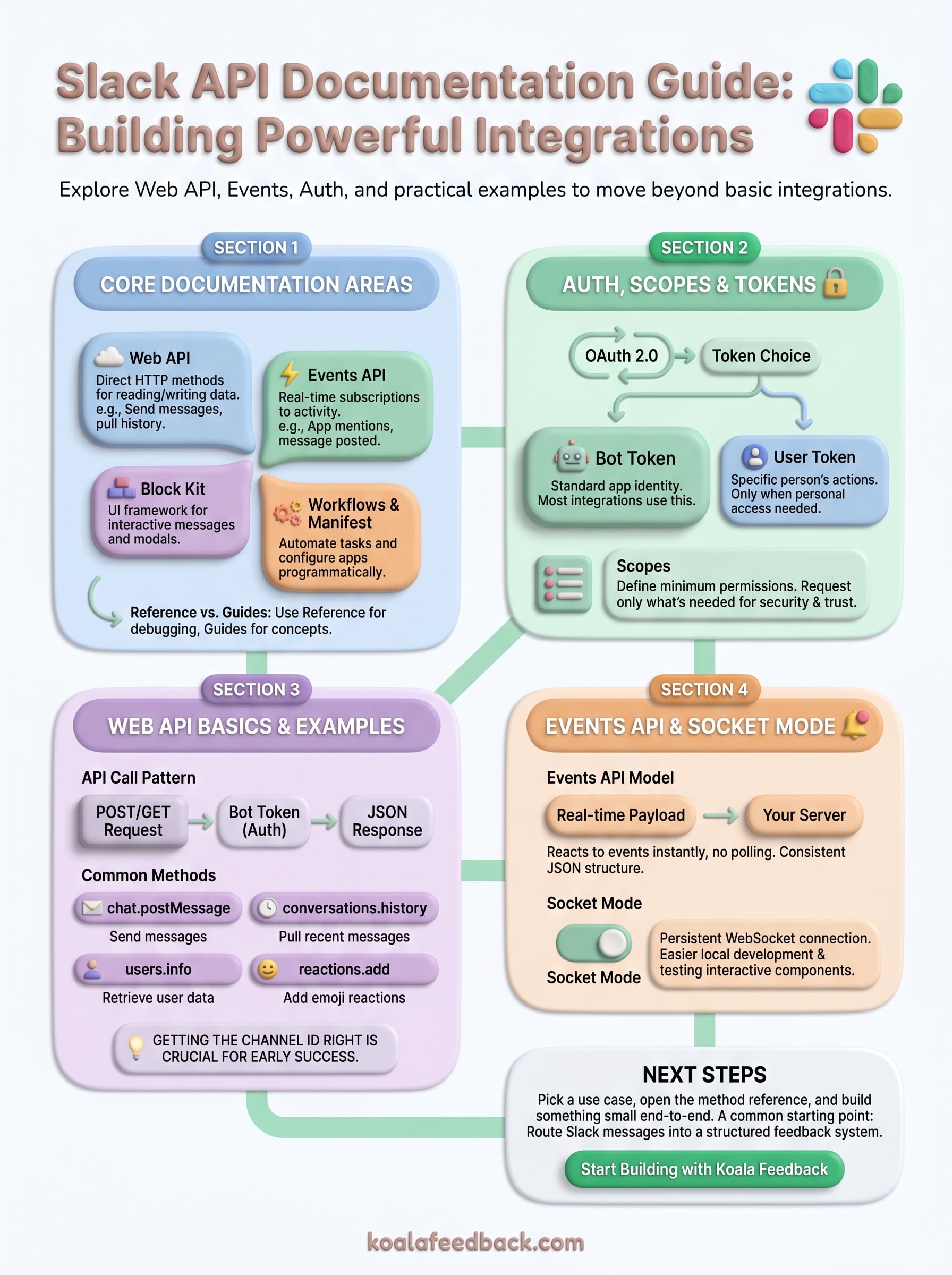 slack api documentation infographic