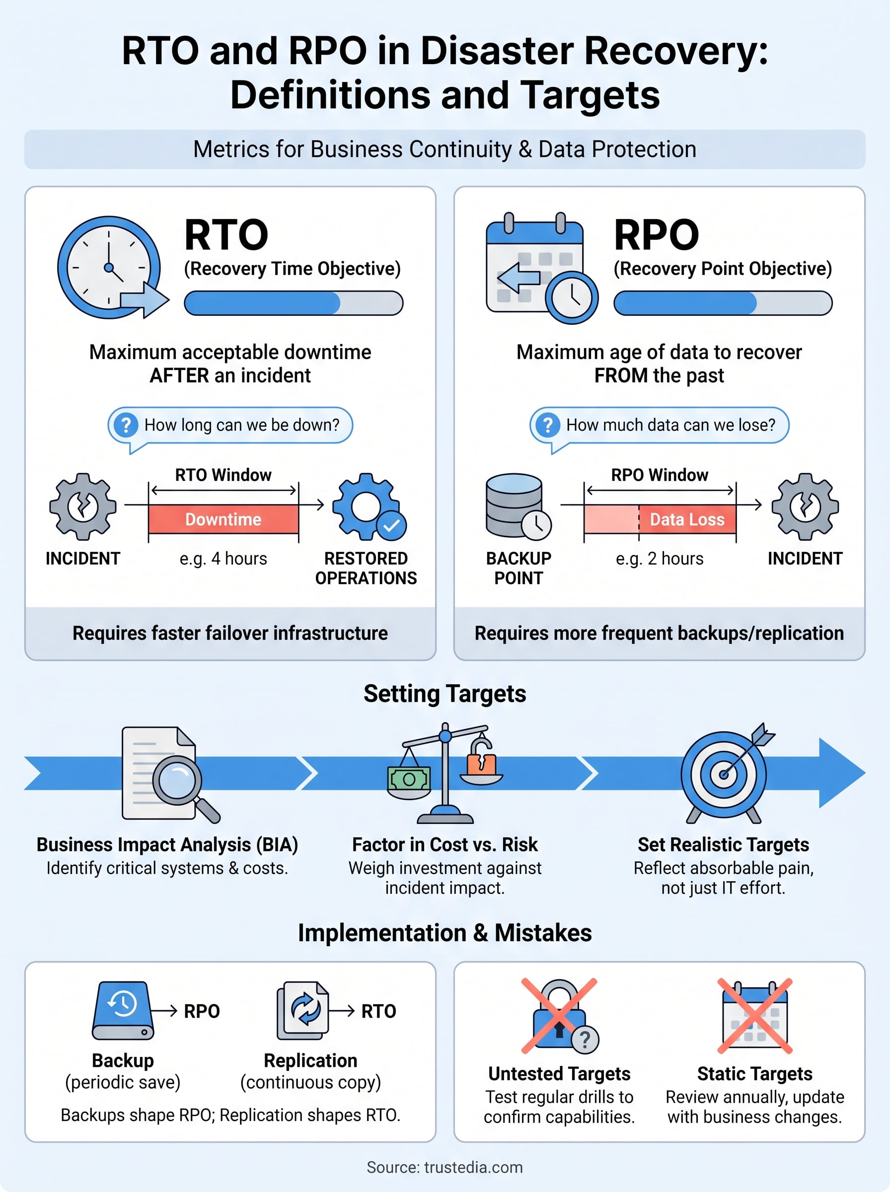rto and rpo in disaster recovery infographic
