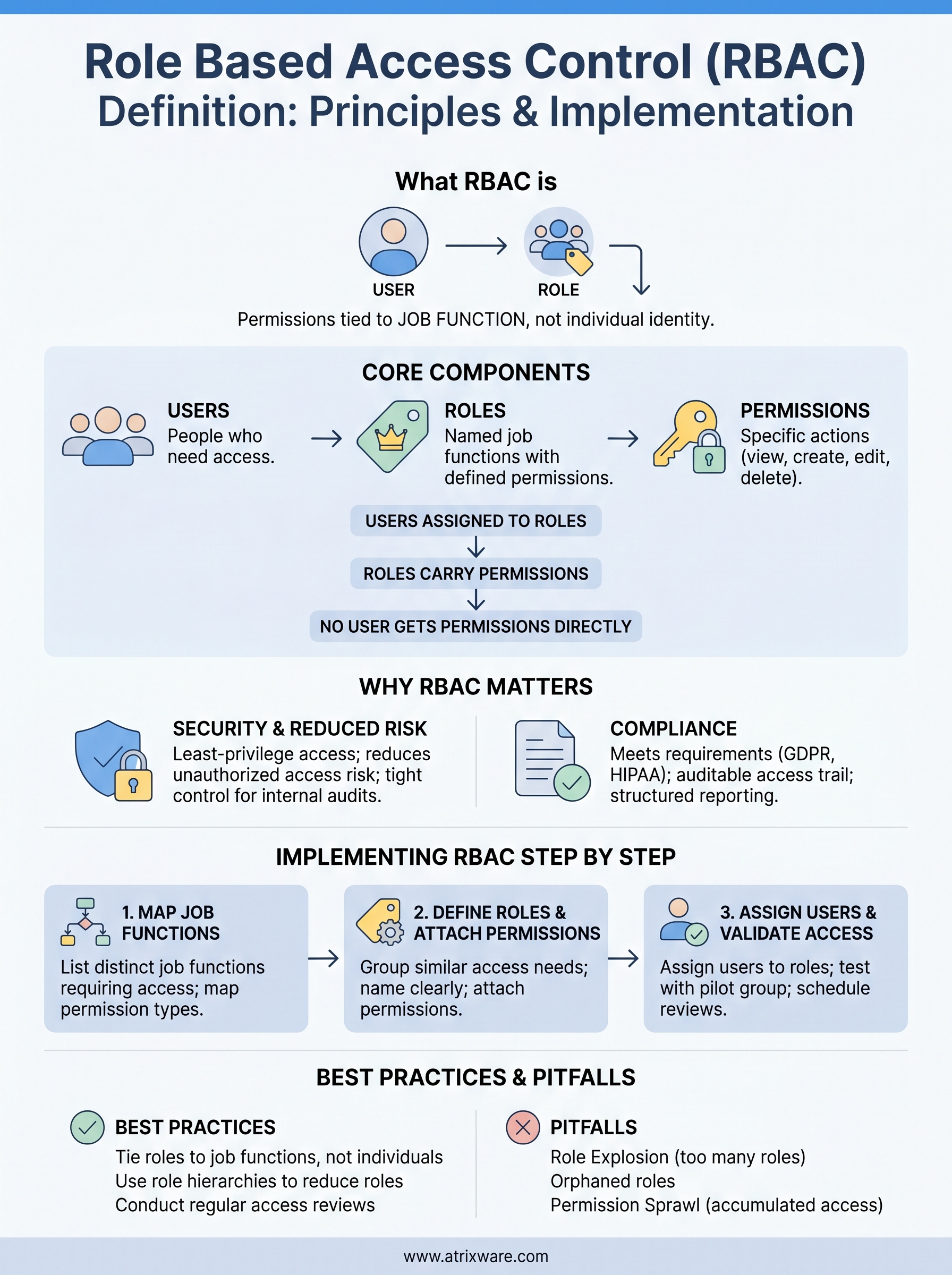 role based access control definition infographic