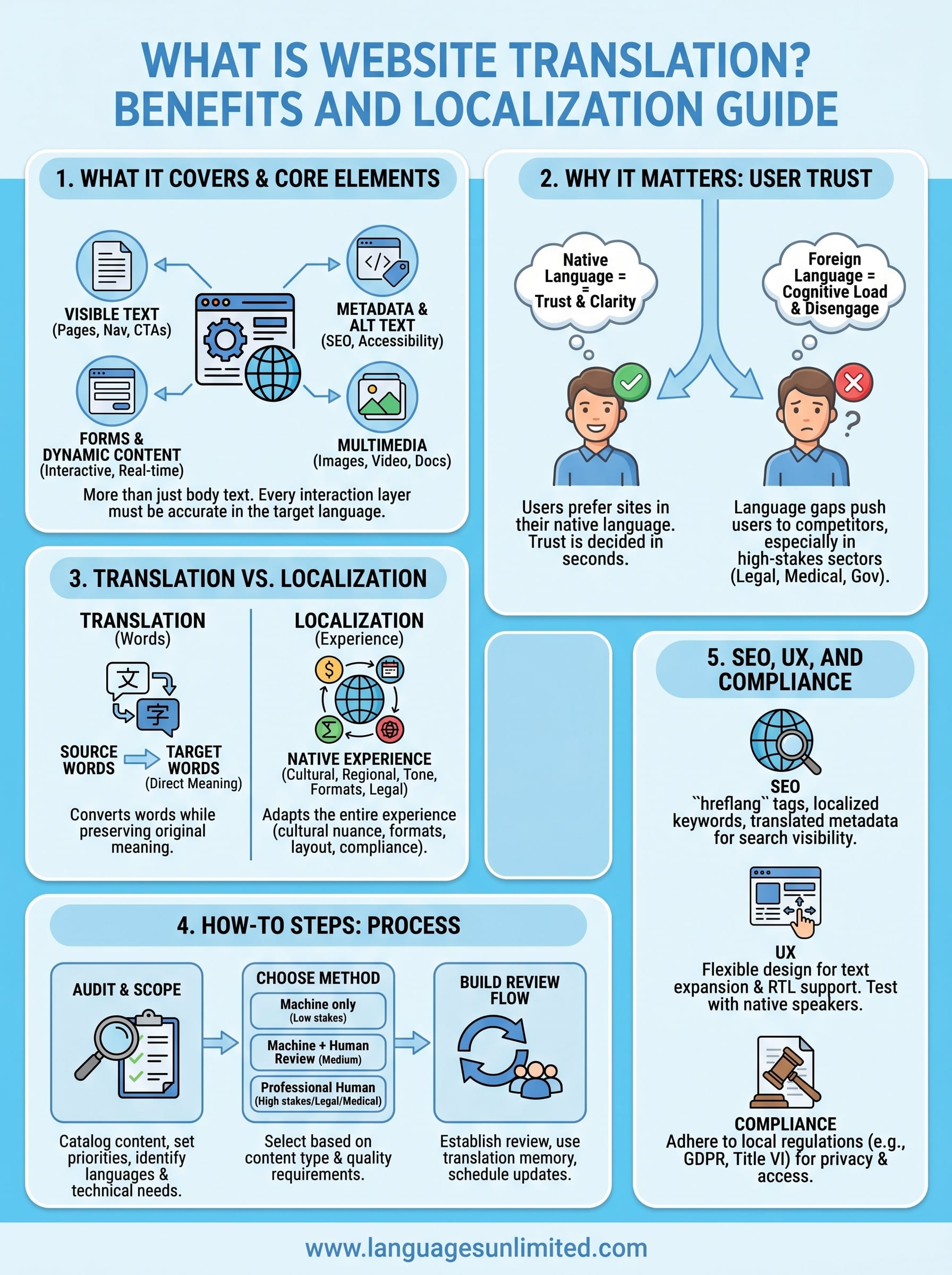 what is website translation infographic