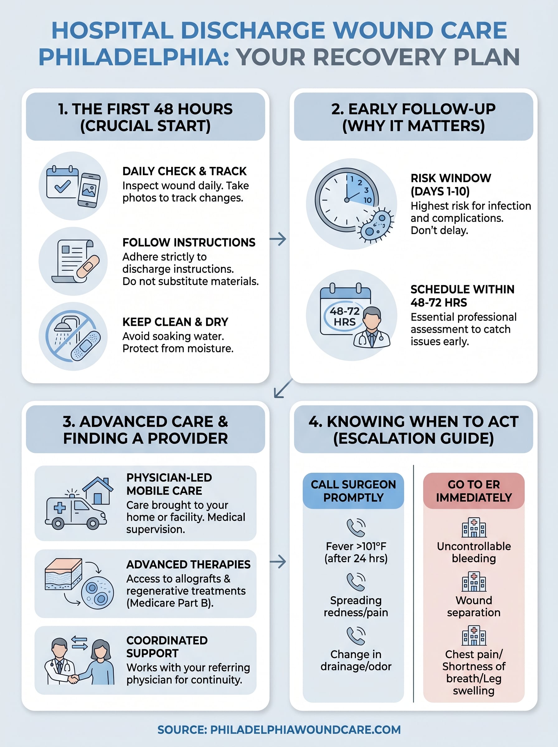 hospital discharge wound care philadelphia infographic