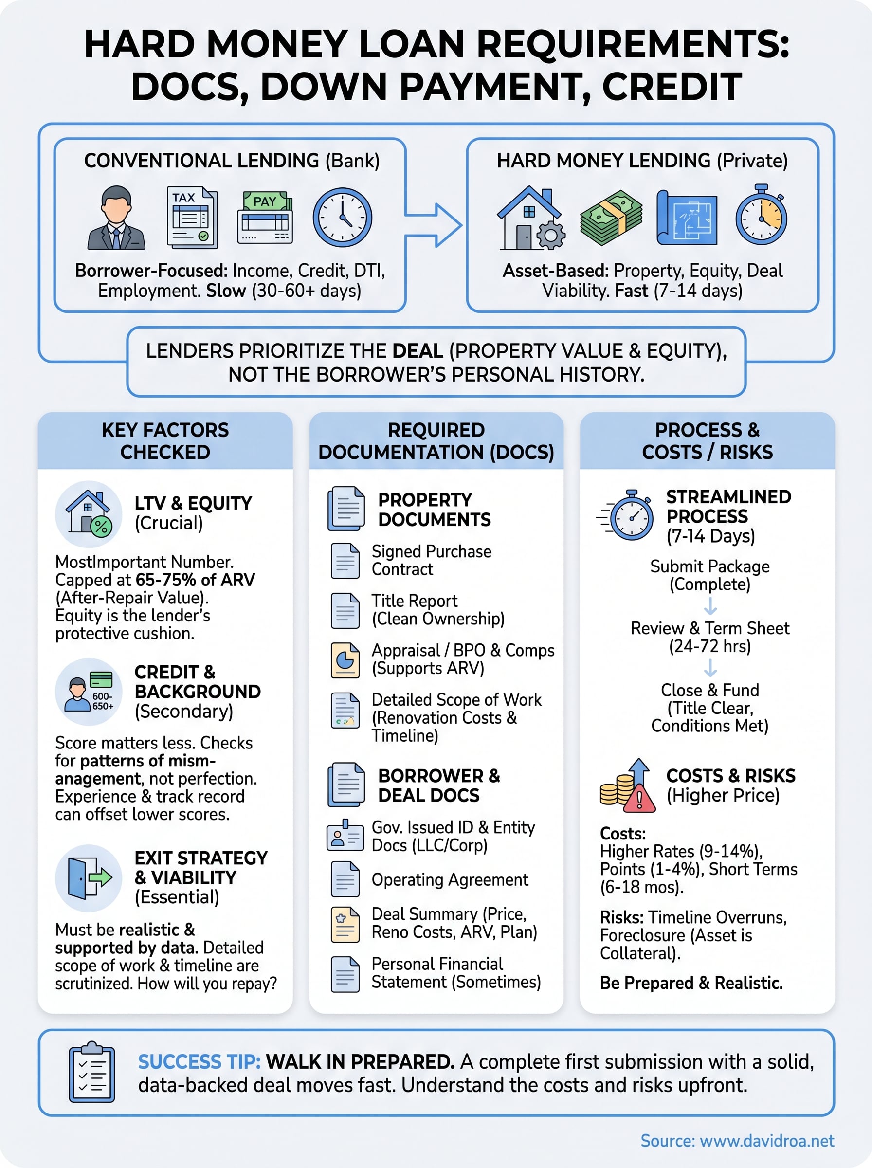 hard money loan requirements infographic