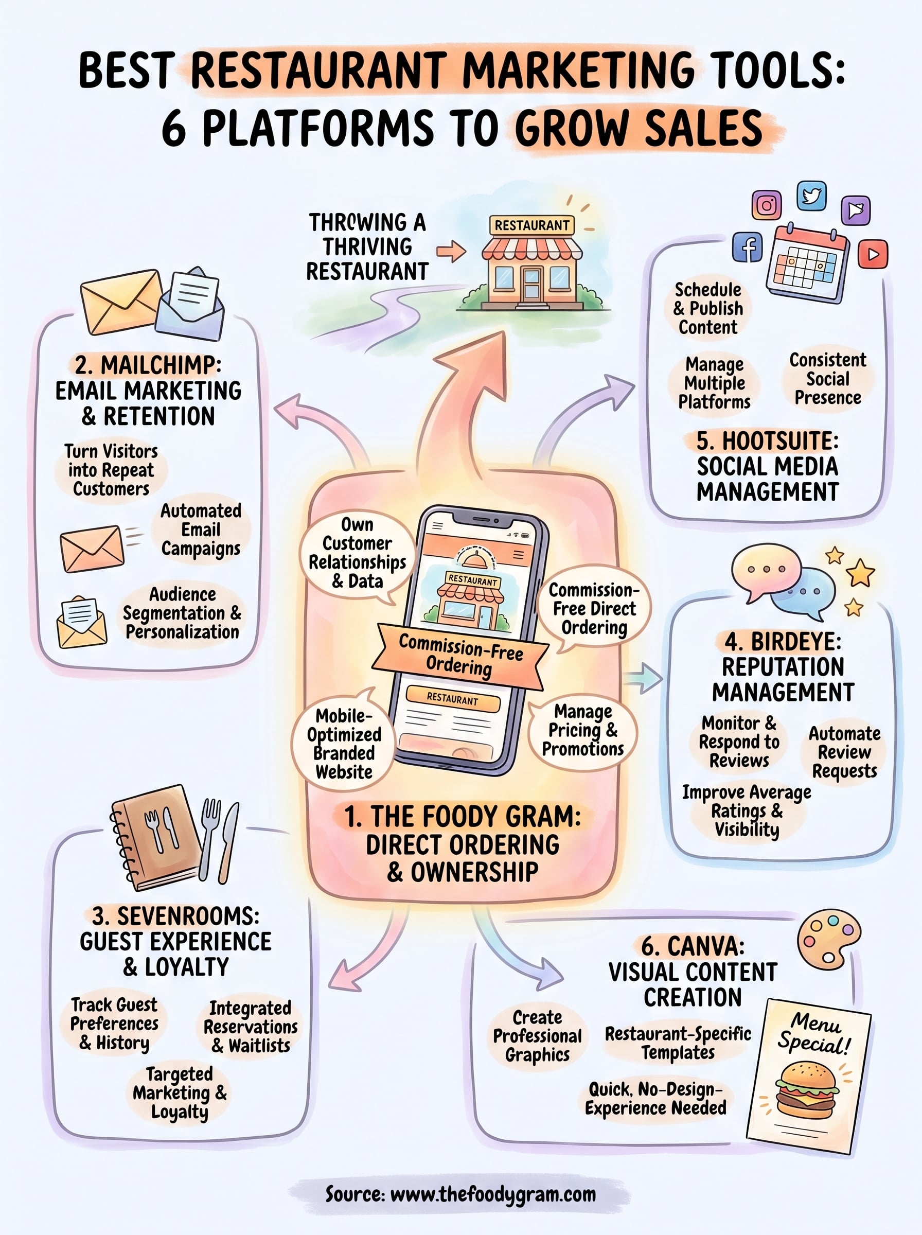 best restaurant marketing tools infographic