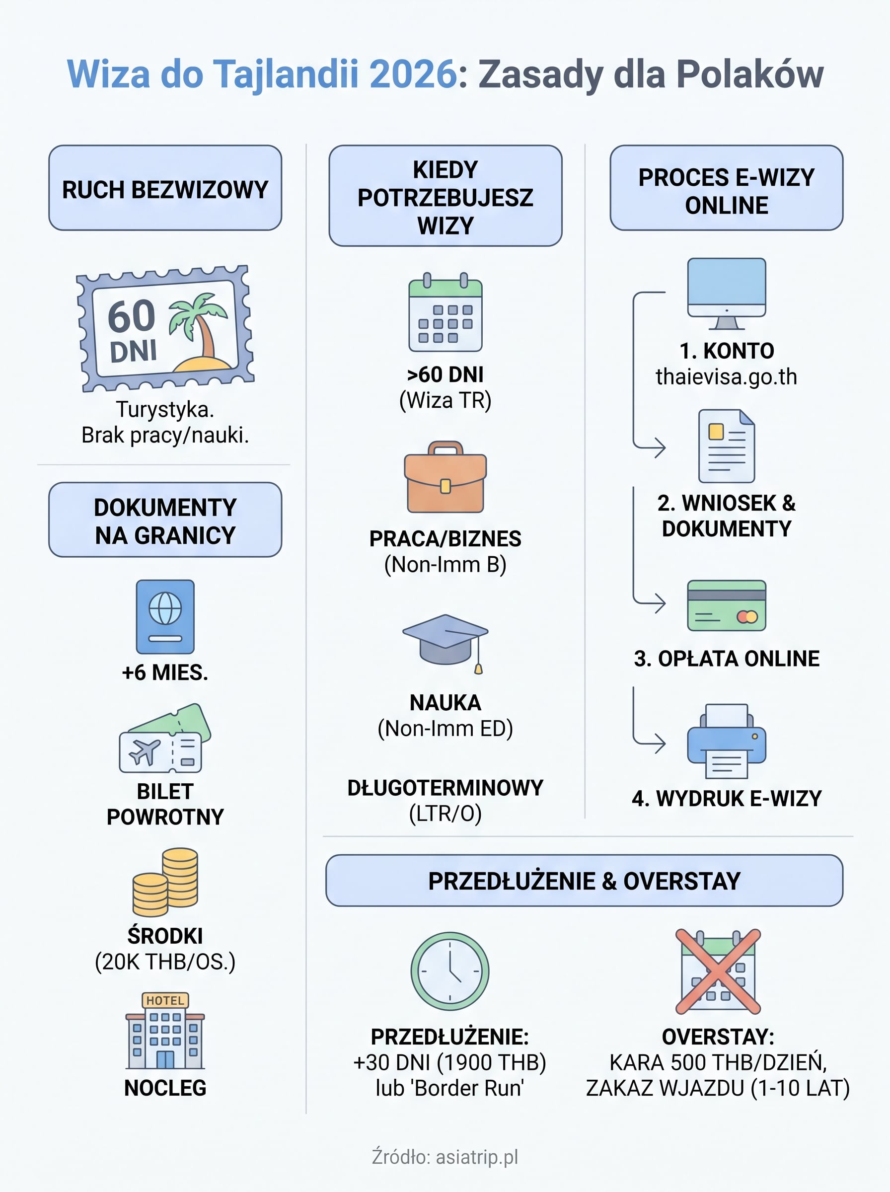 wiza do tajlandii infographic