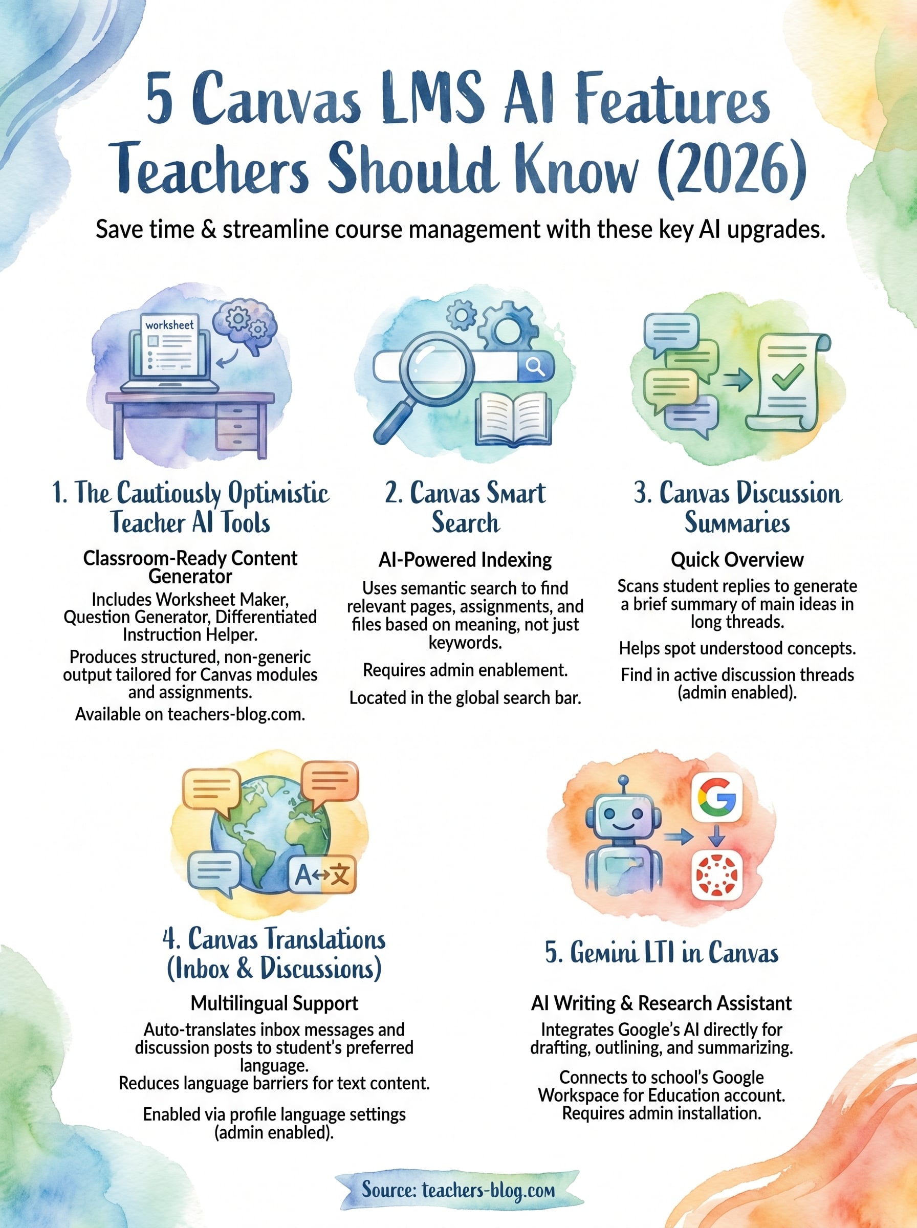 canvas lms ai features infographic