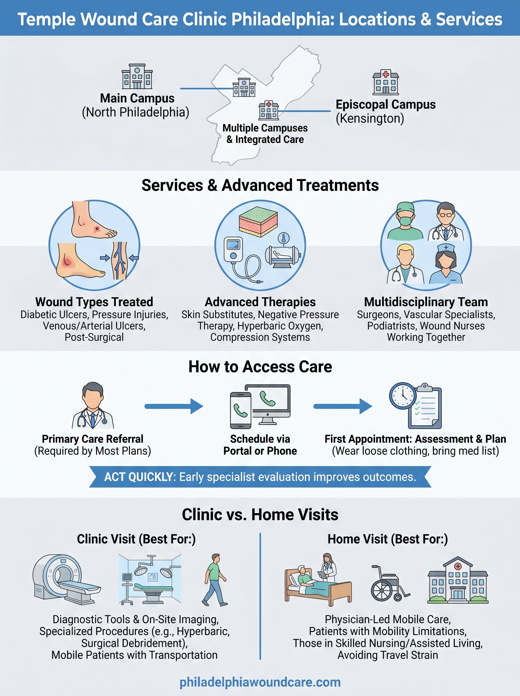 temple wound care clinic philadelphia infographic