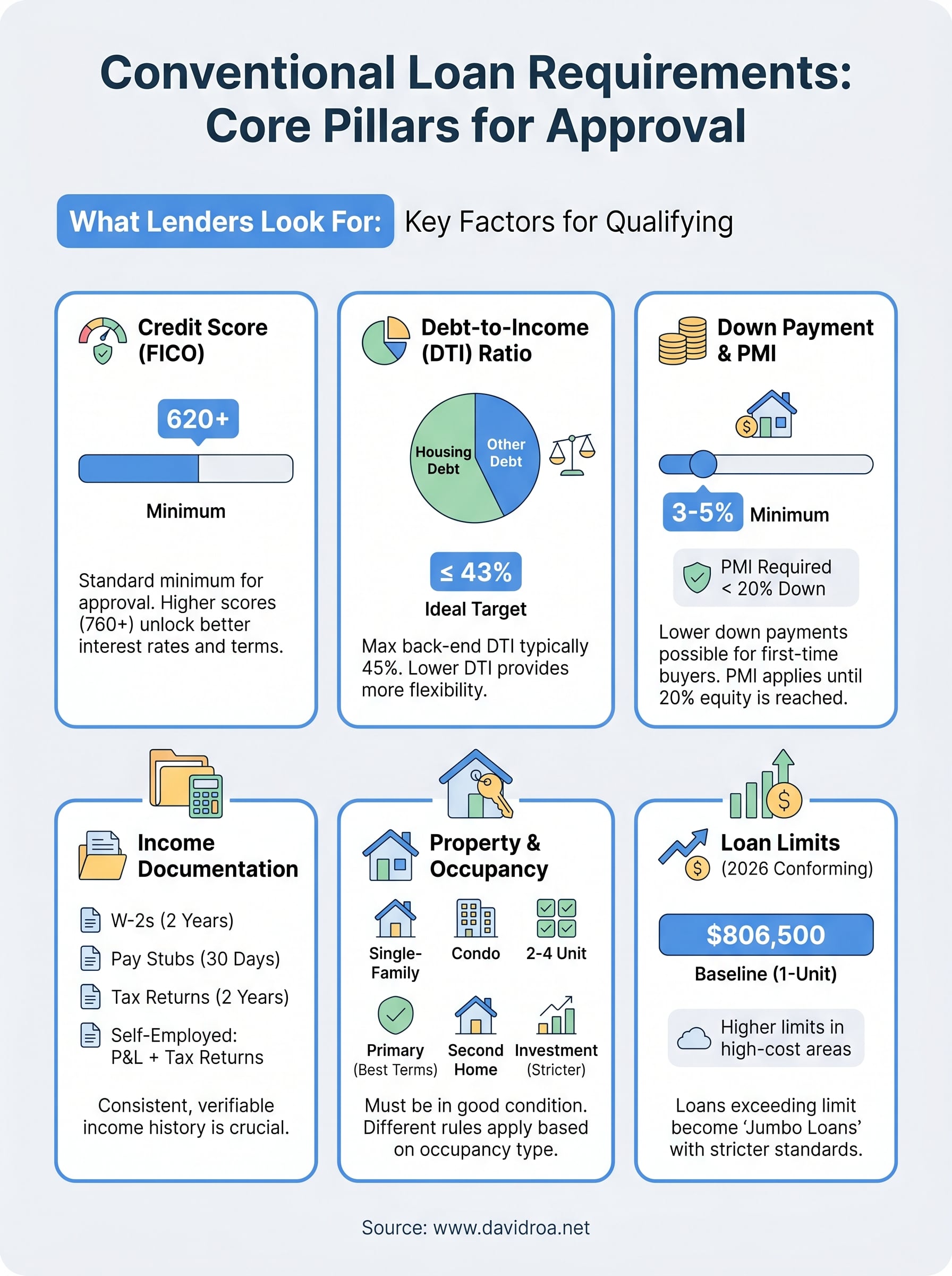 conventional loan requirements infographic