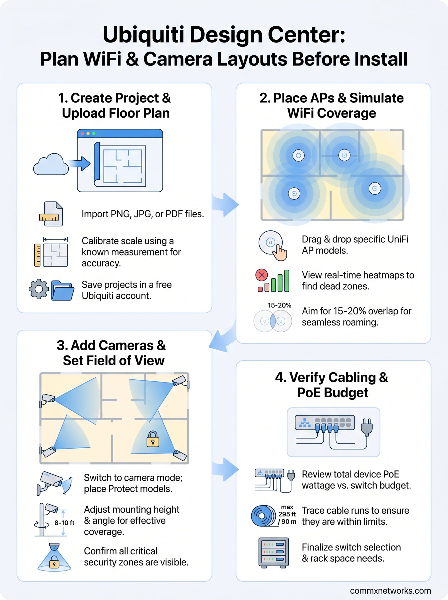 ubiquiti design center infographic