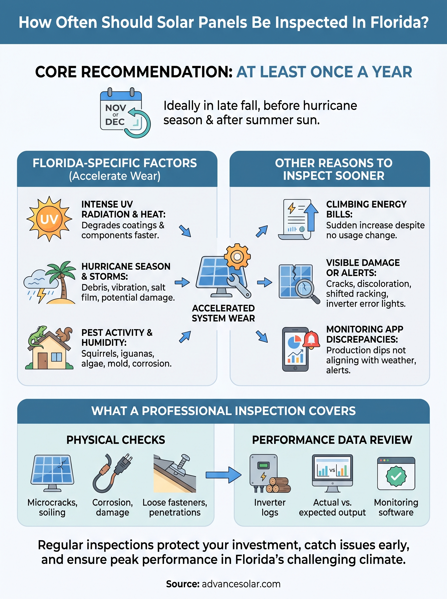 how often should solar panels be inspected infographic
