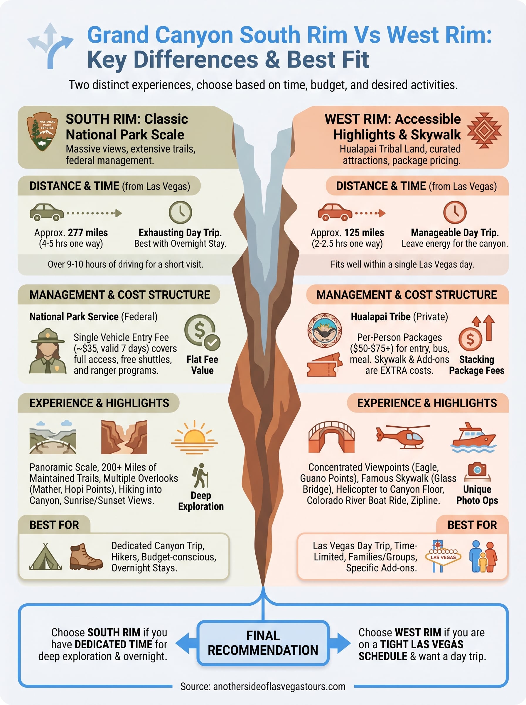 grand canyon south rim vs west rim infographic
