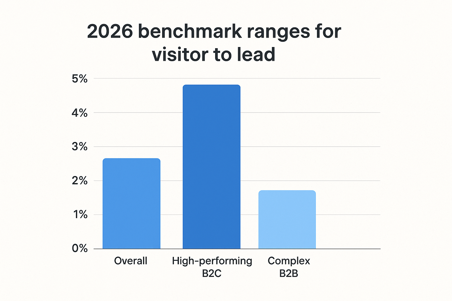 2026 benchmark ranges for visitor to lead