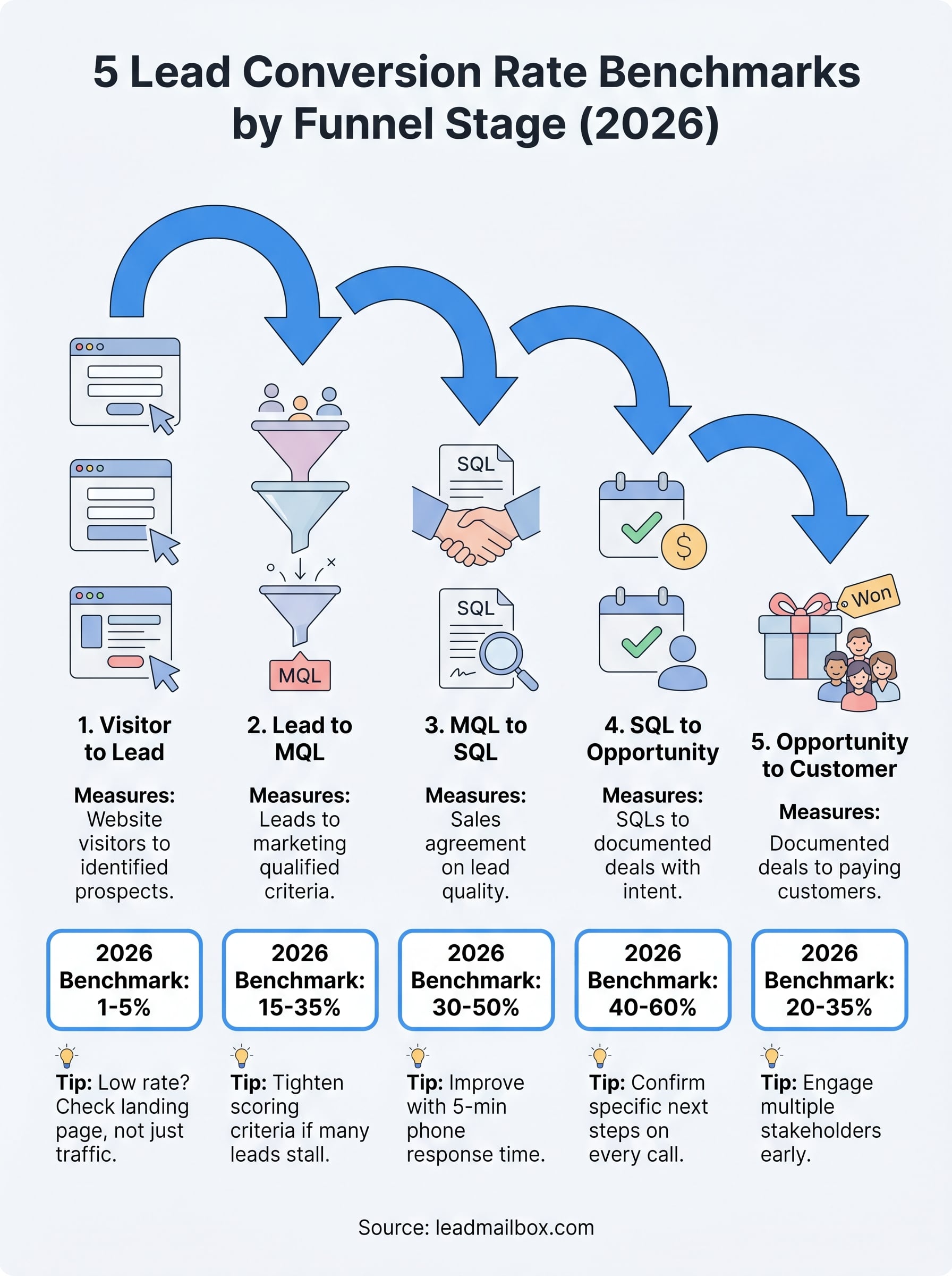 lead conversion rate benchmarks infographic