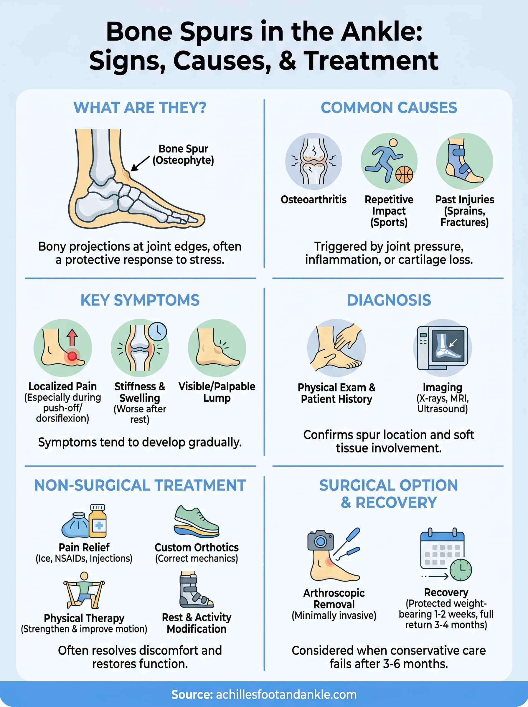 bone spur in ankle symptoms infographic