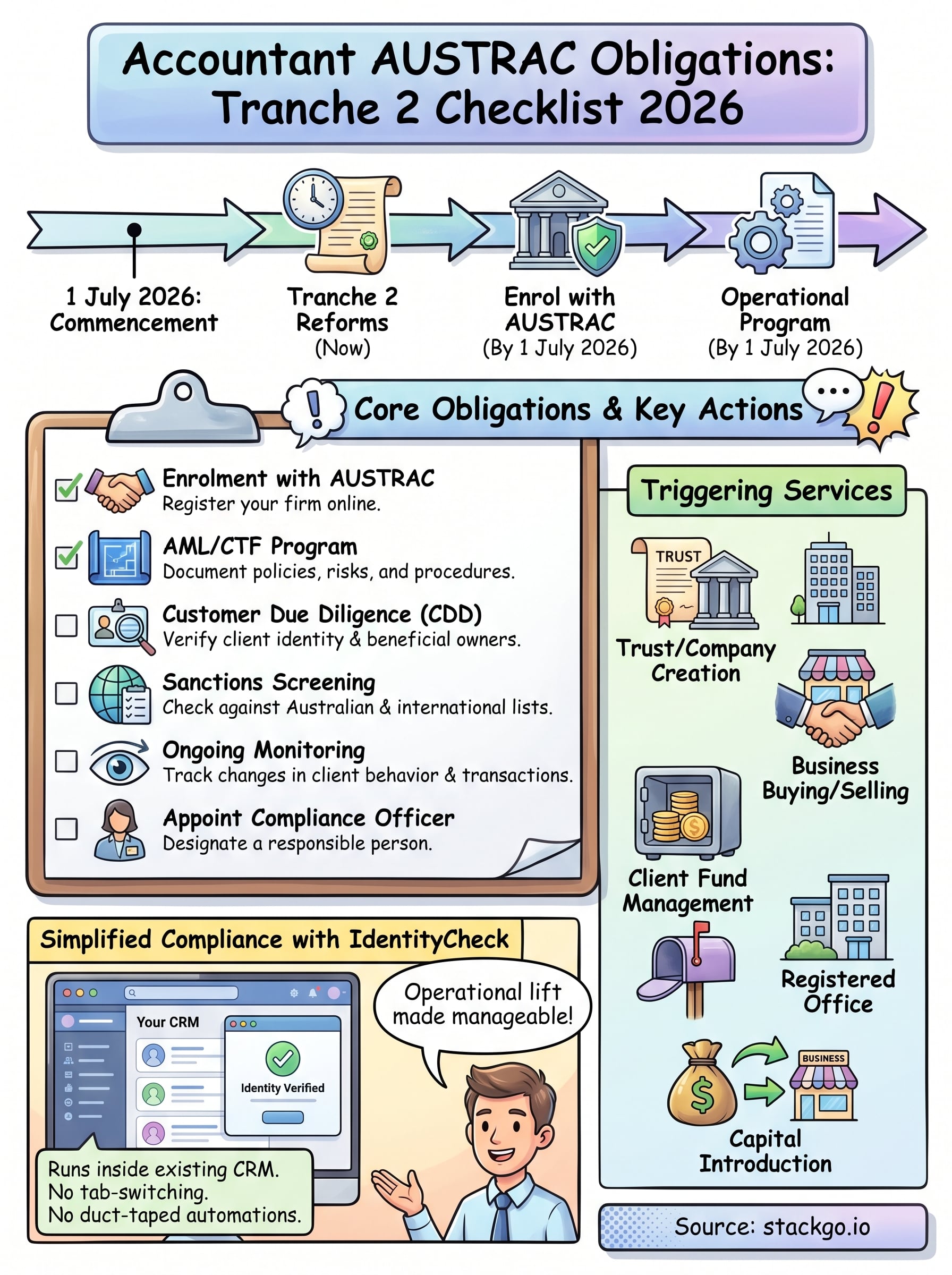 accountant austrac obligations infographic