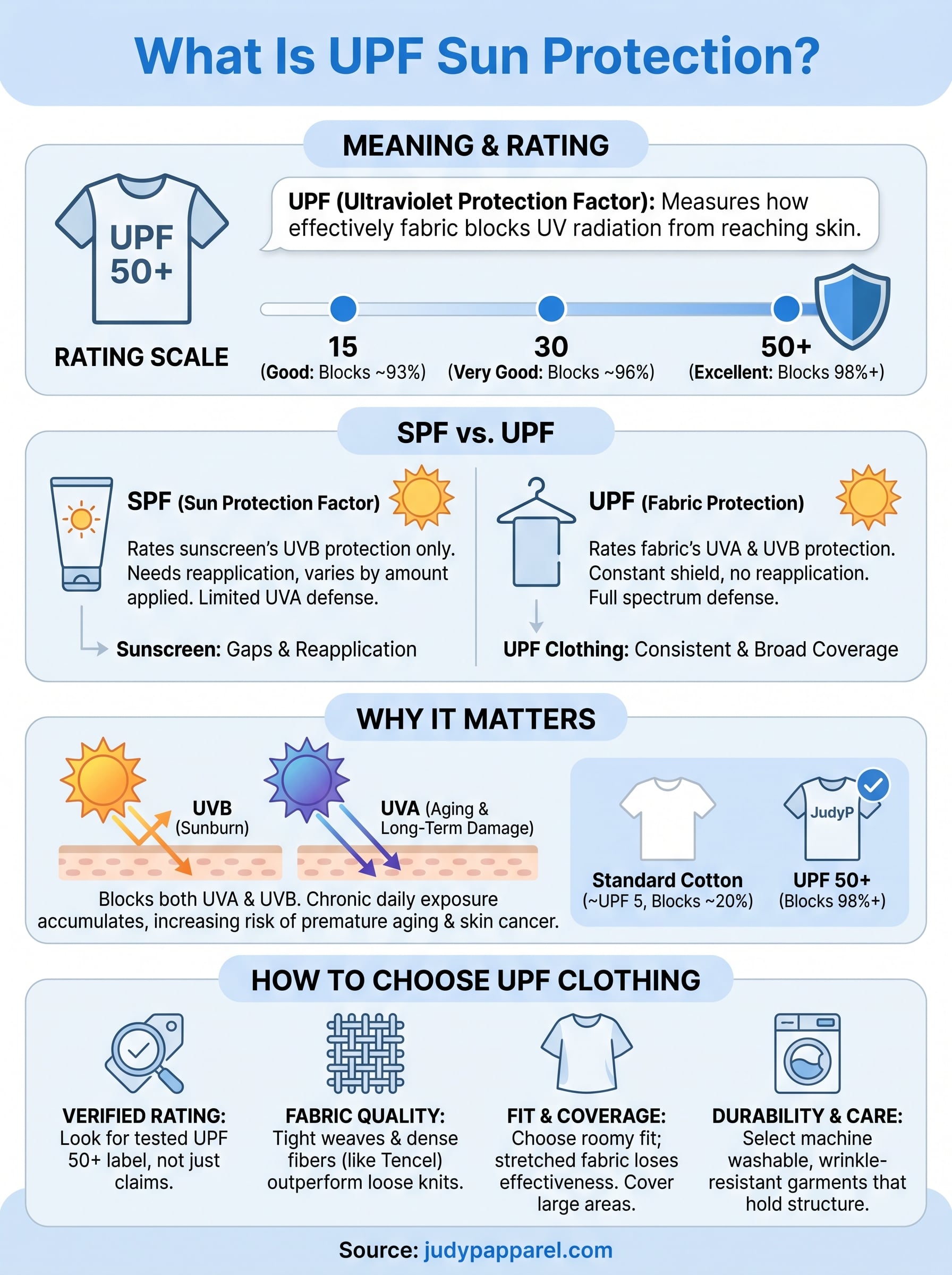 what is upf sun protection infographic