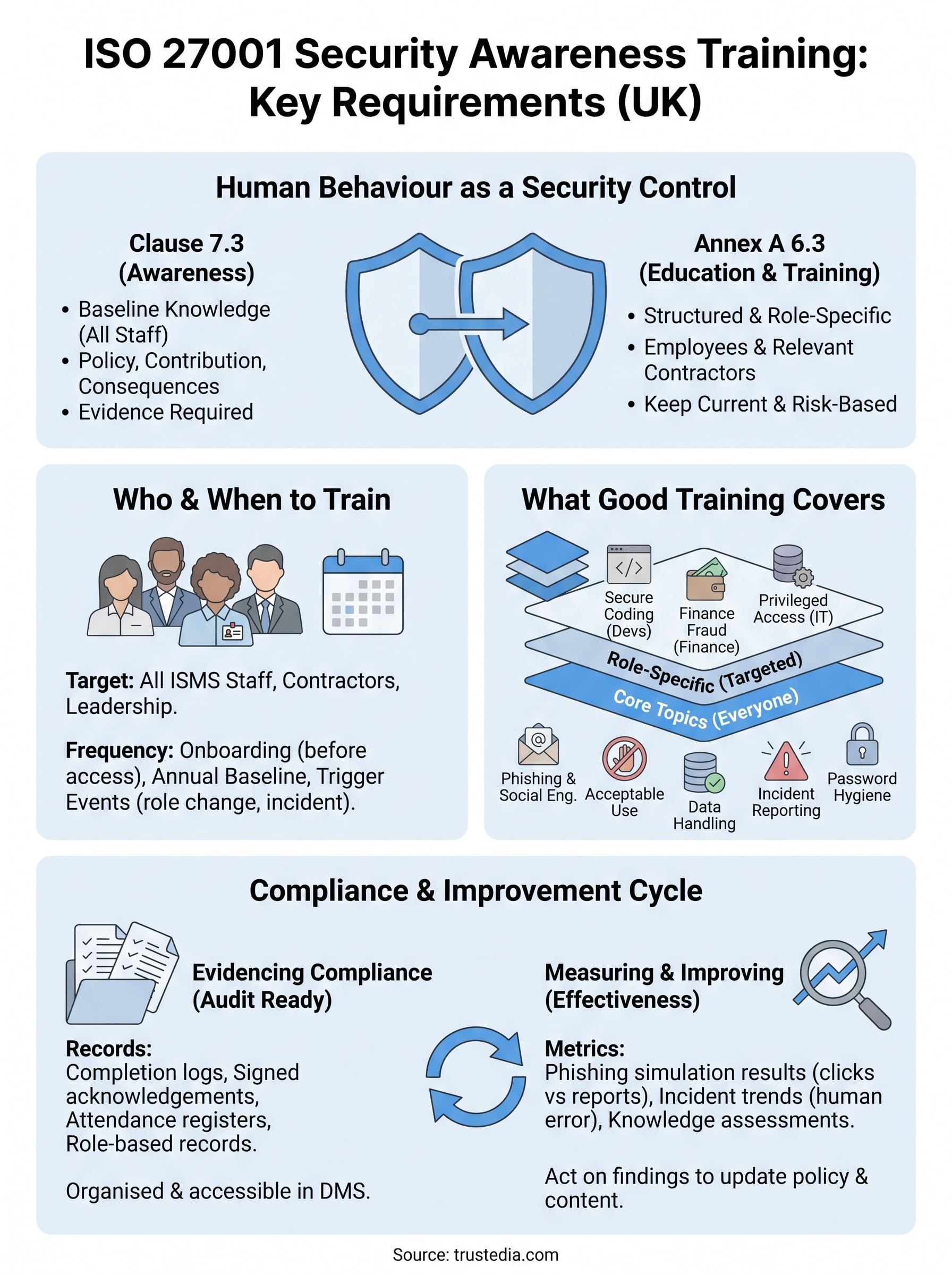 iso 27001 security awareness training infographic