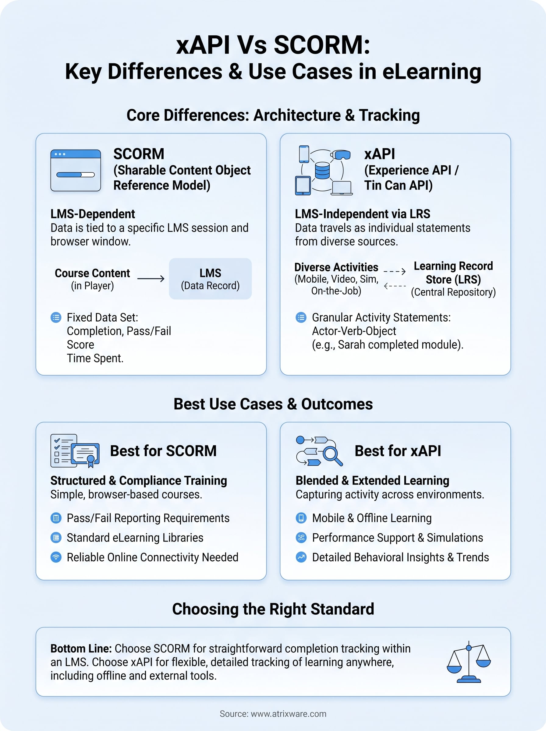 xapi vs scorm infographic