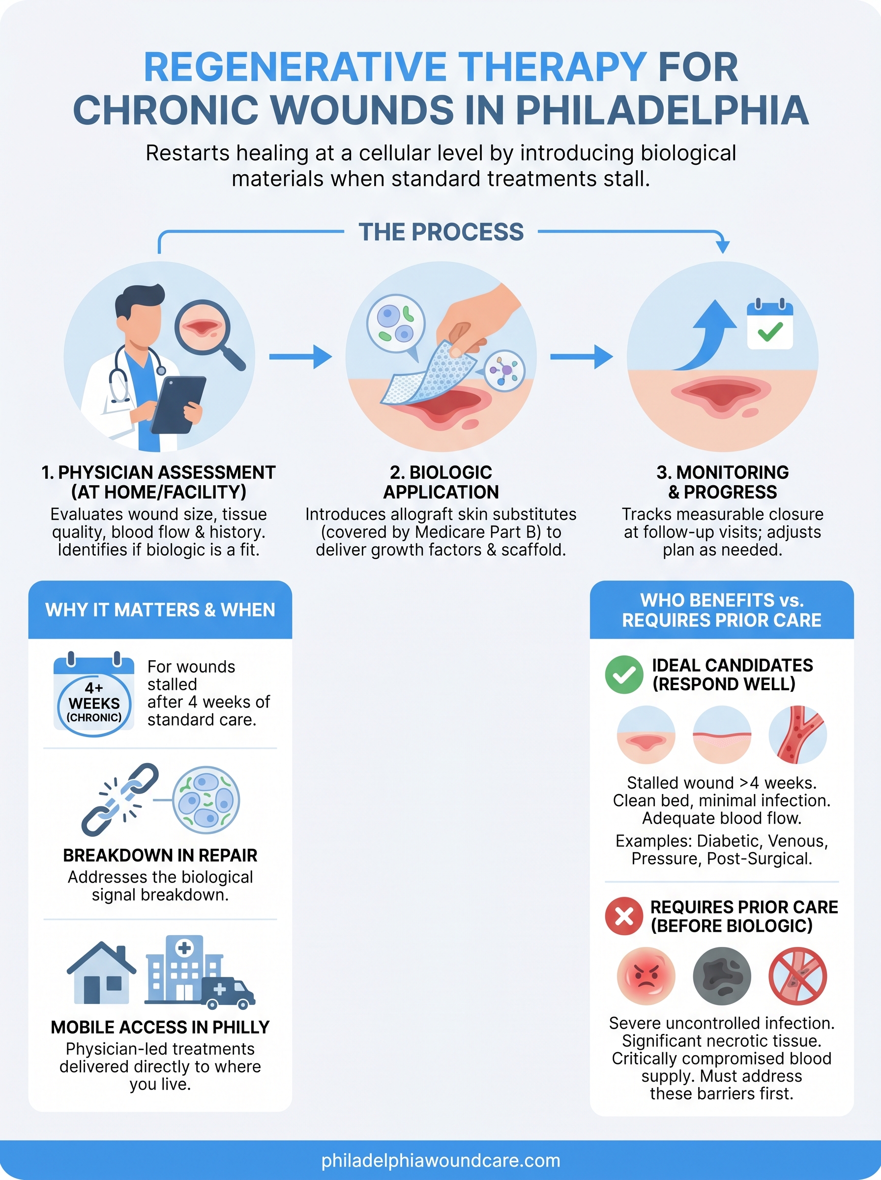 regenerative therapy for chronic philadelphia infographic