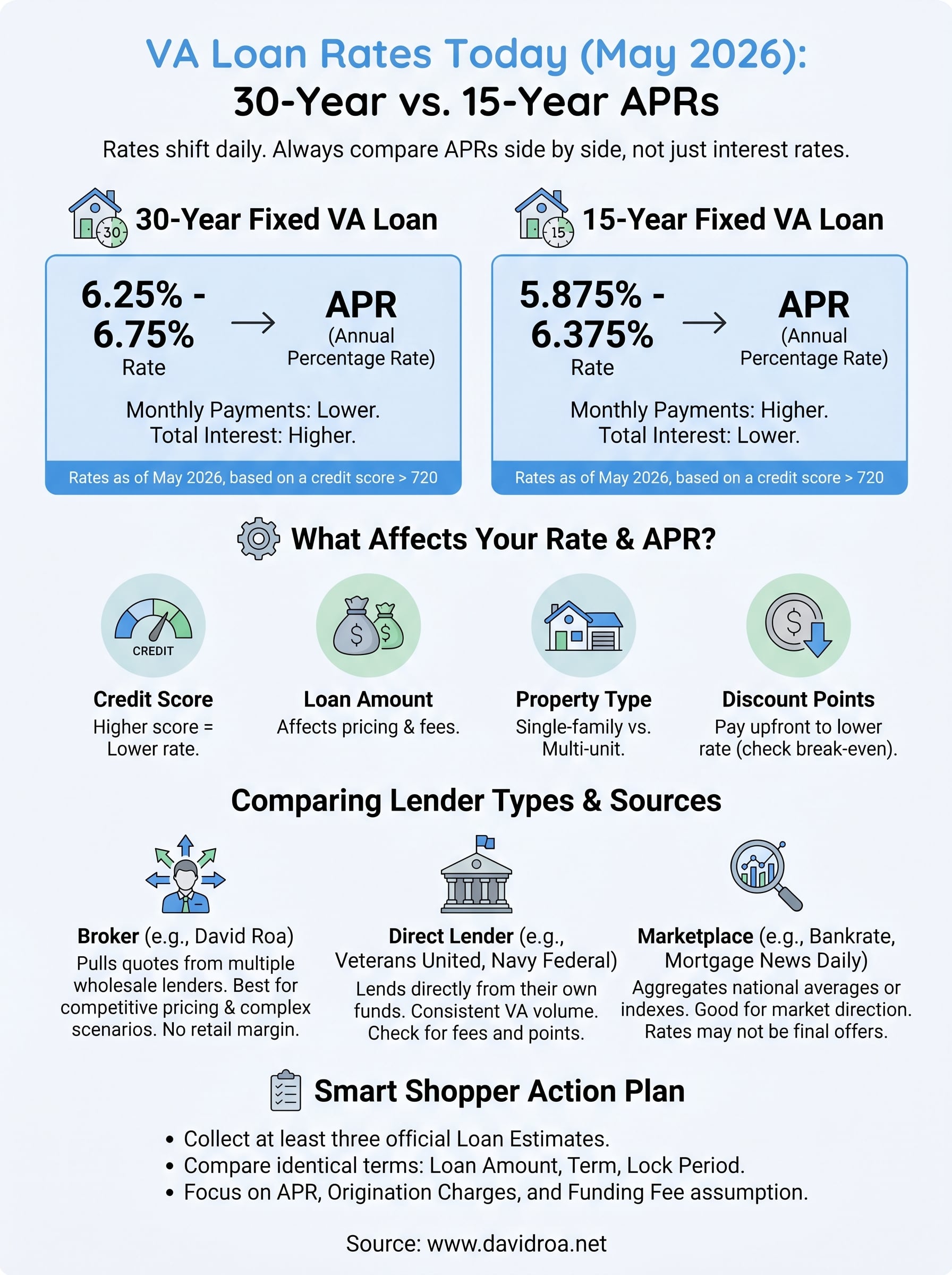 va loan rates today infographic