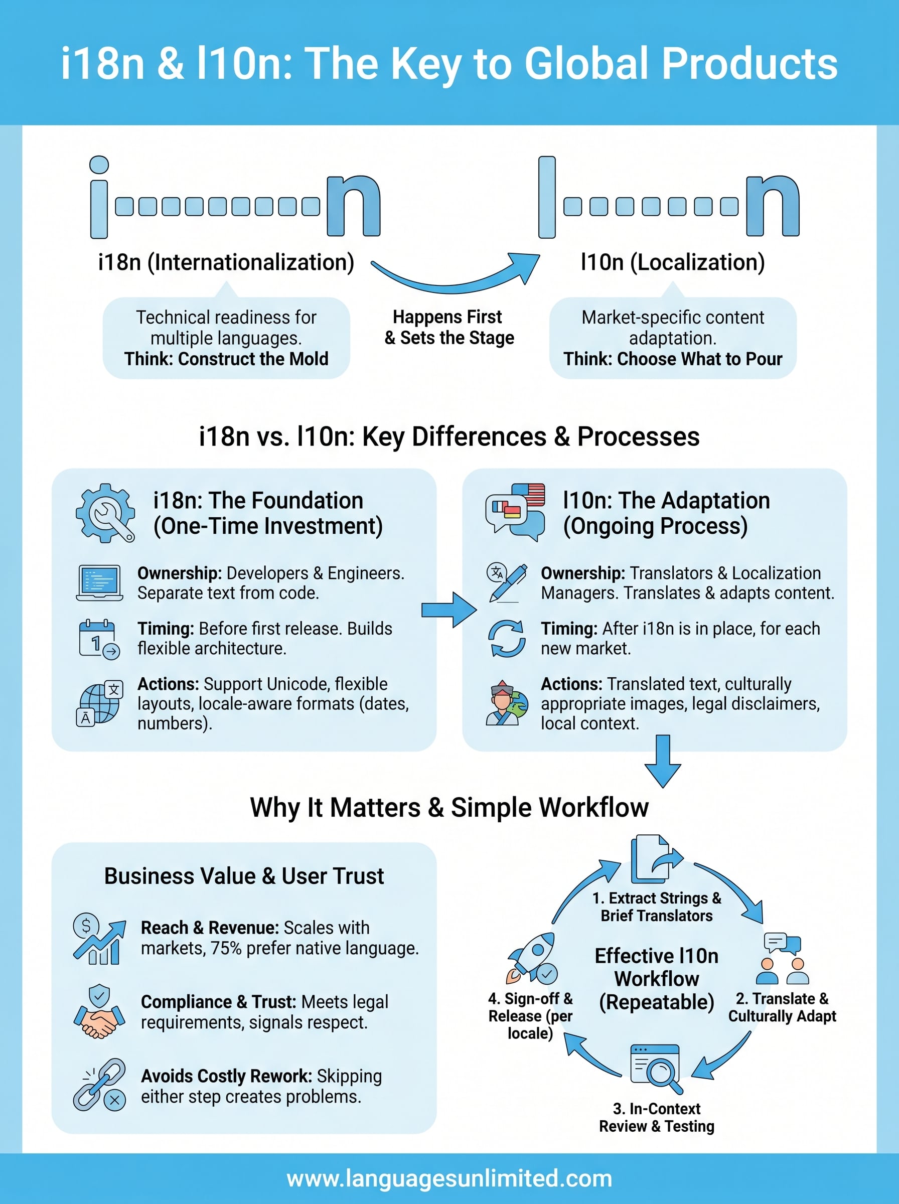 what is i18n and l10n infographic