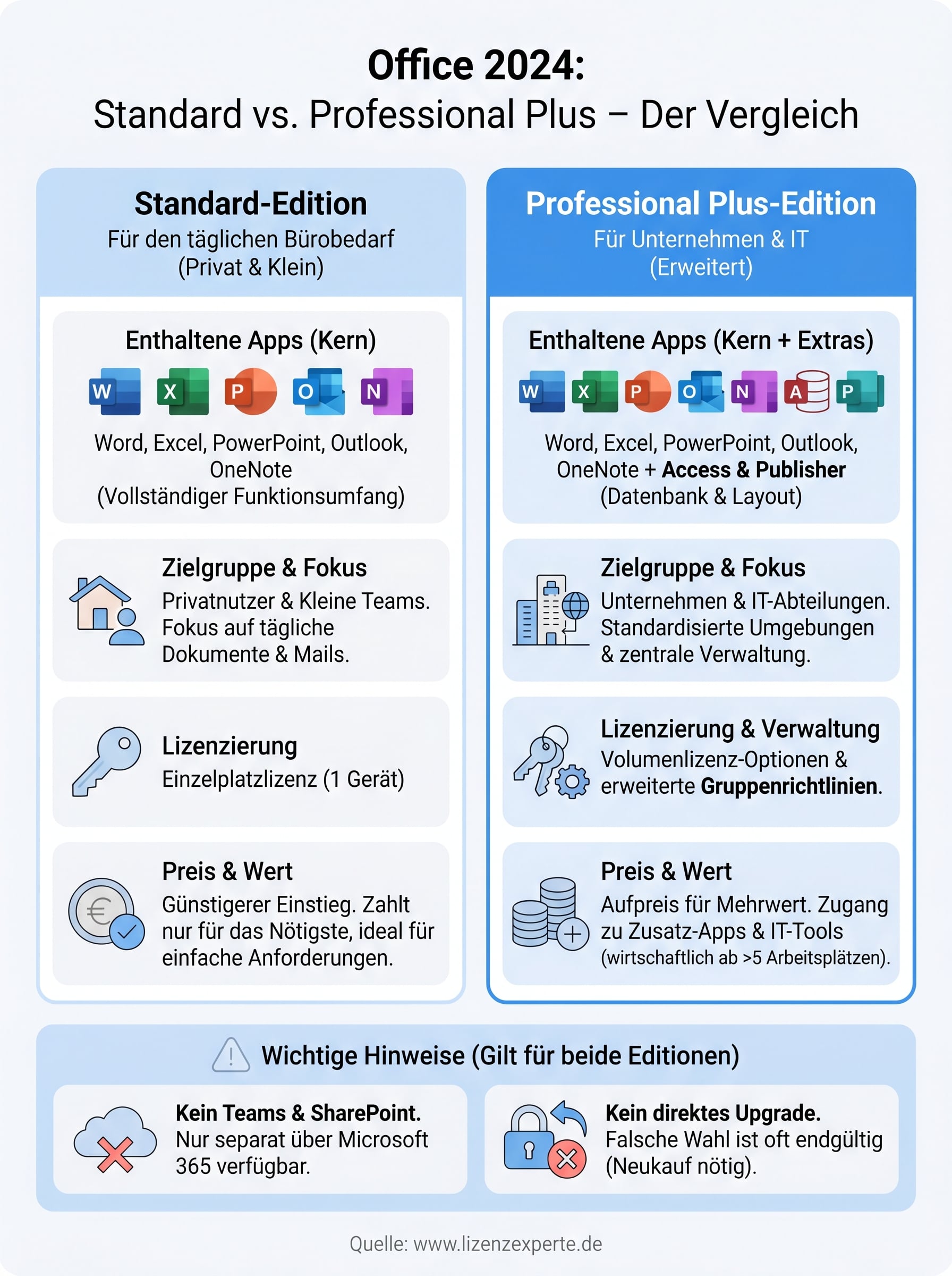 office 2024 professional plus vs standard infographic