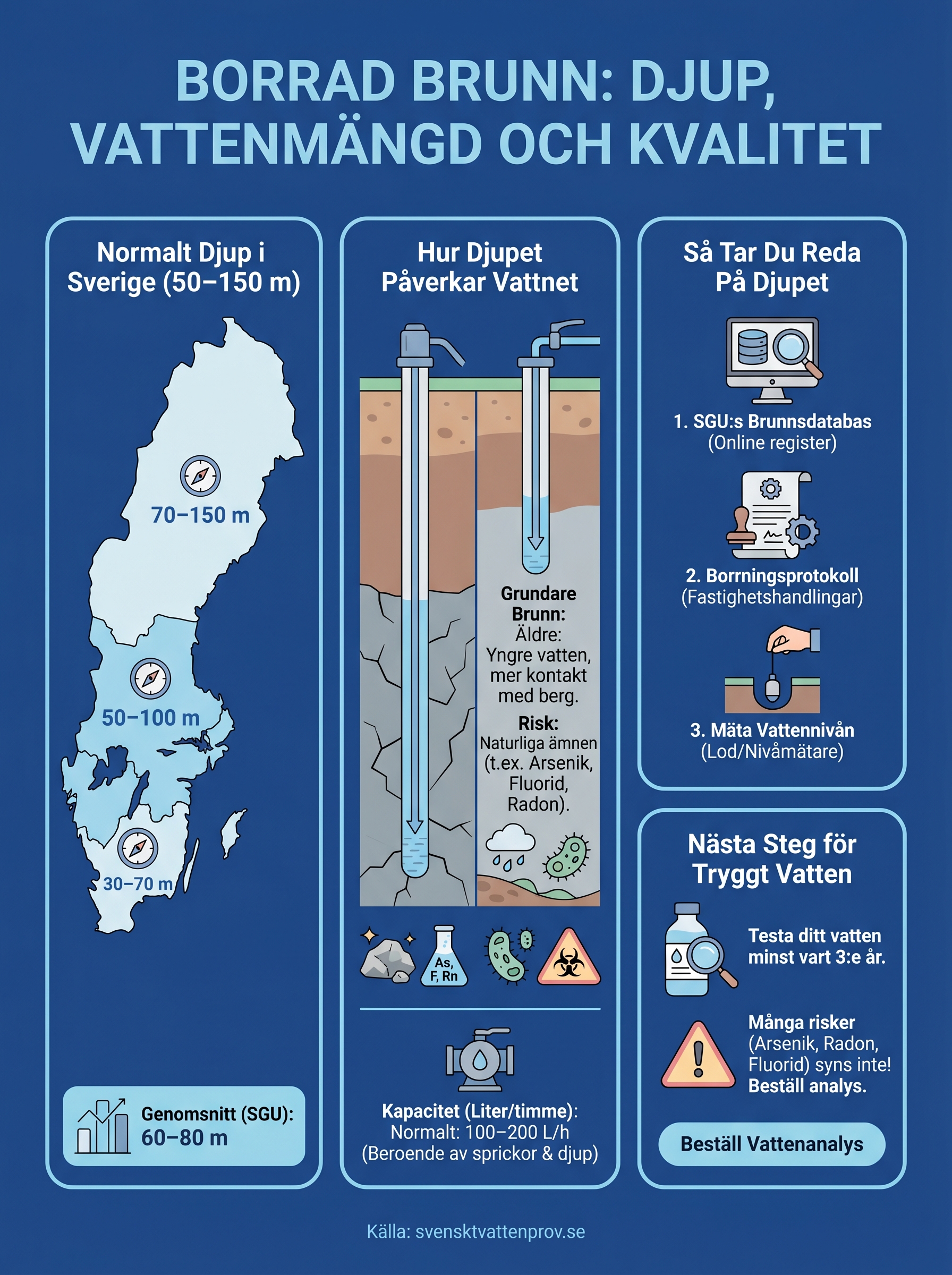 borrad brunn djup infographic