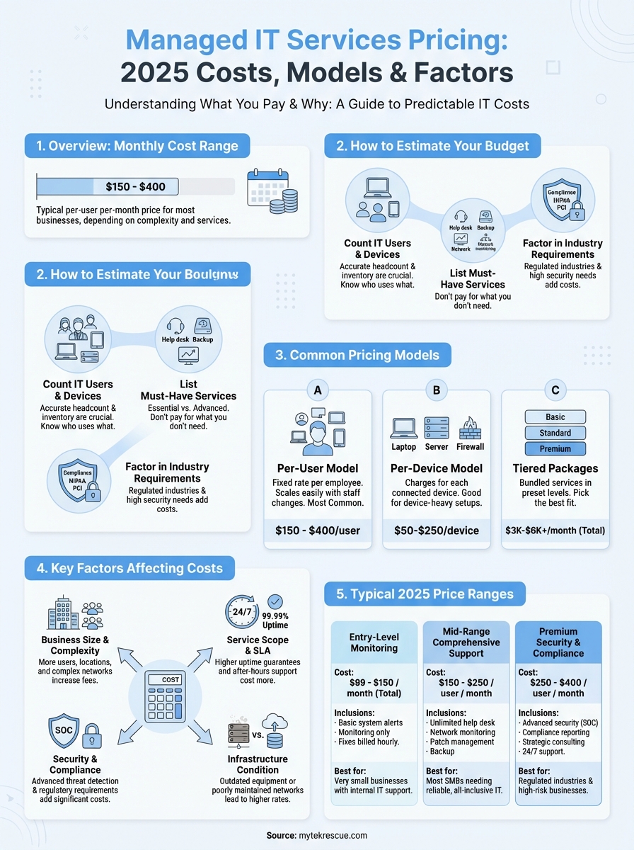 managed it services pricing infographic
