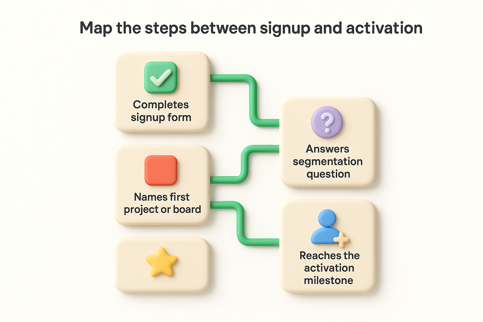 Map the steps between signup and activation